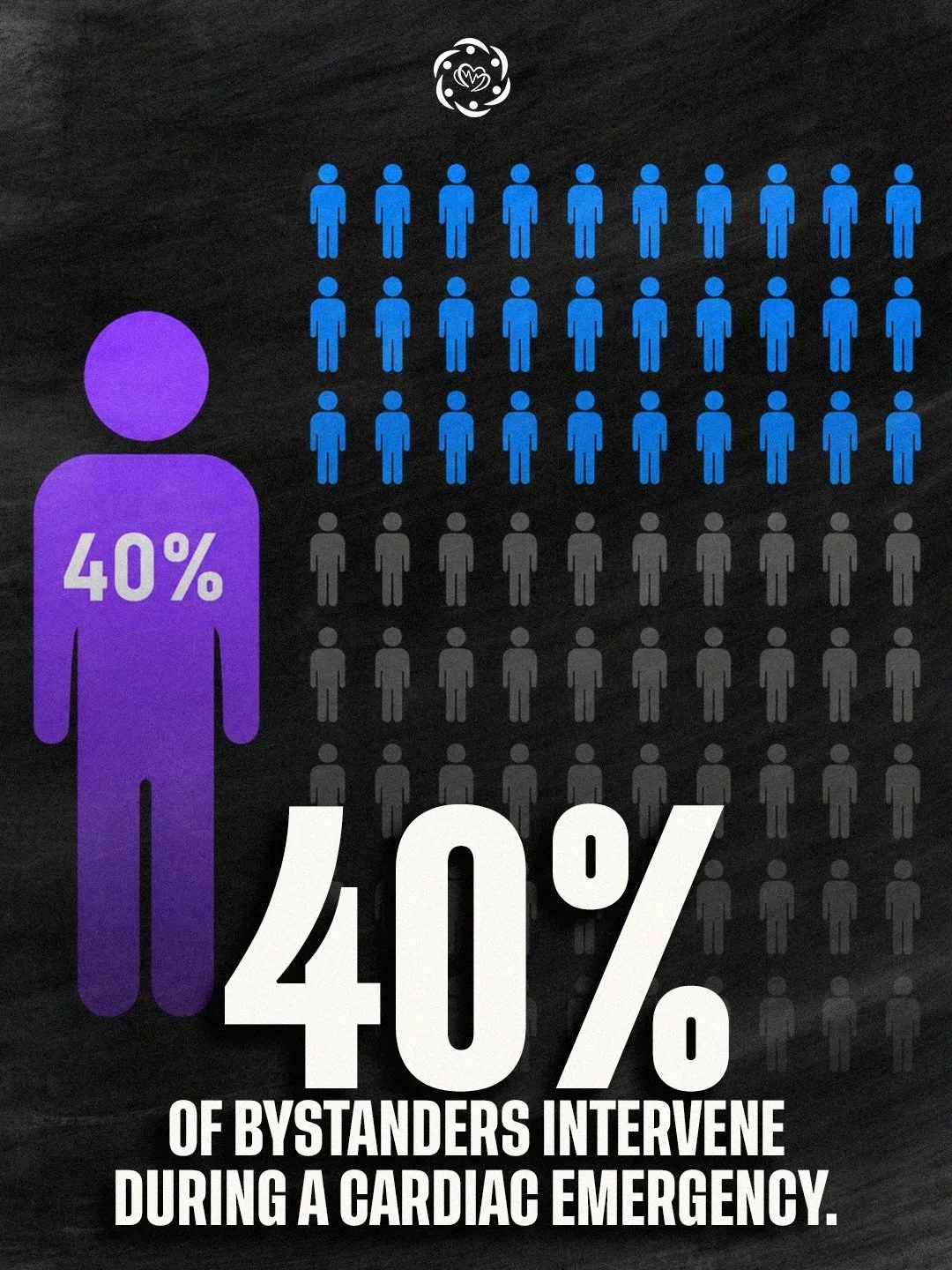 This is a statistic that must change.

If you see someone experiencing a cardiac emergency, do not hesitate!

Call 911, start CPR immediately, and use an AED if one is available.

June 1-7 is National CPR and AED awareness week! Learn CPR and always 