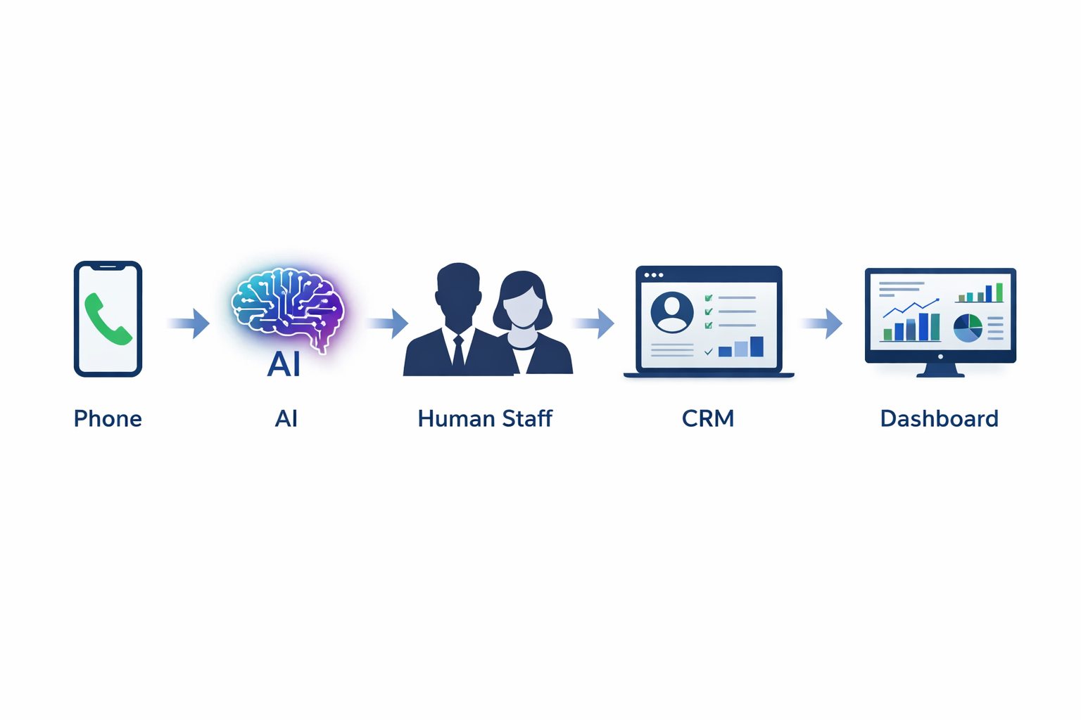 AI-powered legal intake workflow showing phone calls routed through AI, human staff, CRM, and revenue dashboard