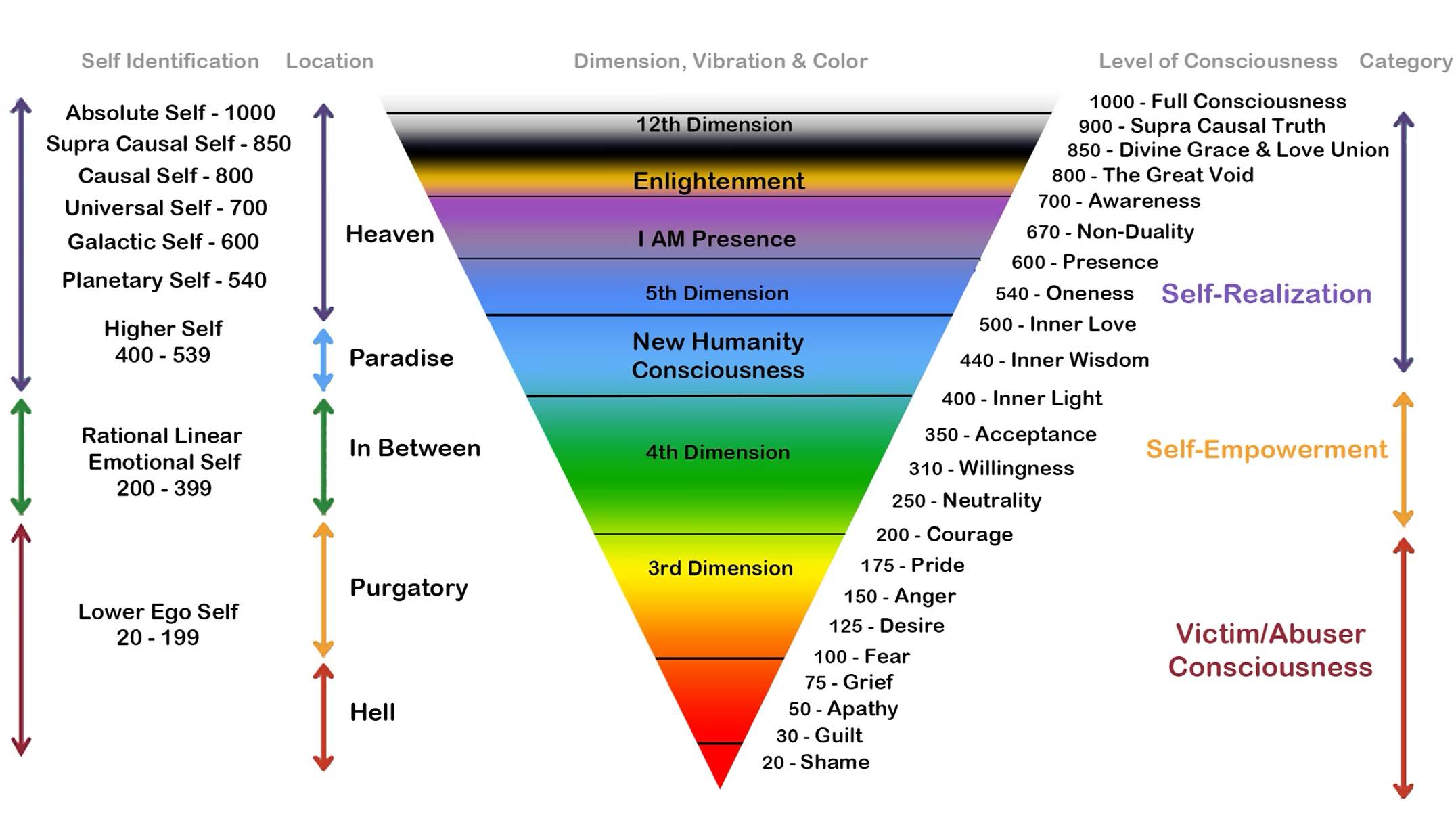 A colorful diagram illustrating different consciousness levels, from 'Hell' at the bottom to the '12th Dimension' at the top, with associated self-identities, locations, and vibration, color, and level of consciousness. It includes categories like Victim/Abuser, Purgatory, Heaven, and Enlightenment, along with stages such as Hell, Lower Ego Self, Rational Self, Higher Self, and Absolute Self.