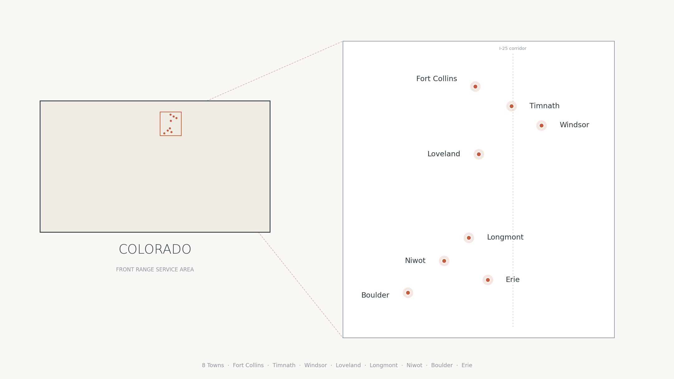 Map of Colorado's Front Range basement remodel service area highlighting eight cities along the I-25 corridor: Fort Collins, Timnath, Windsor, Loveland, Longmont, Niwot, Boulder, and Erie.