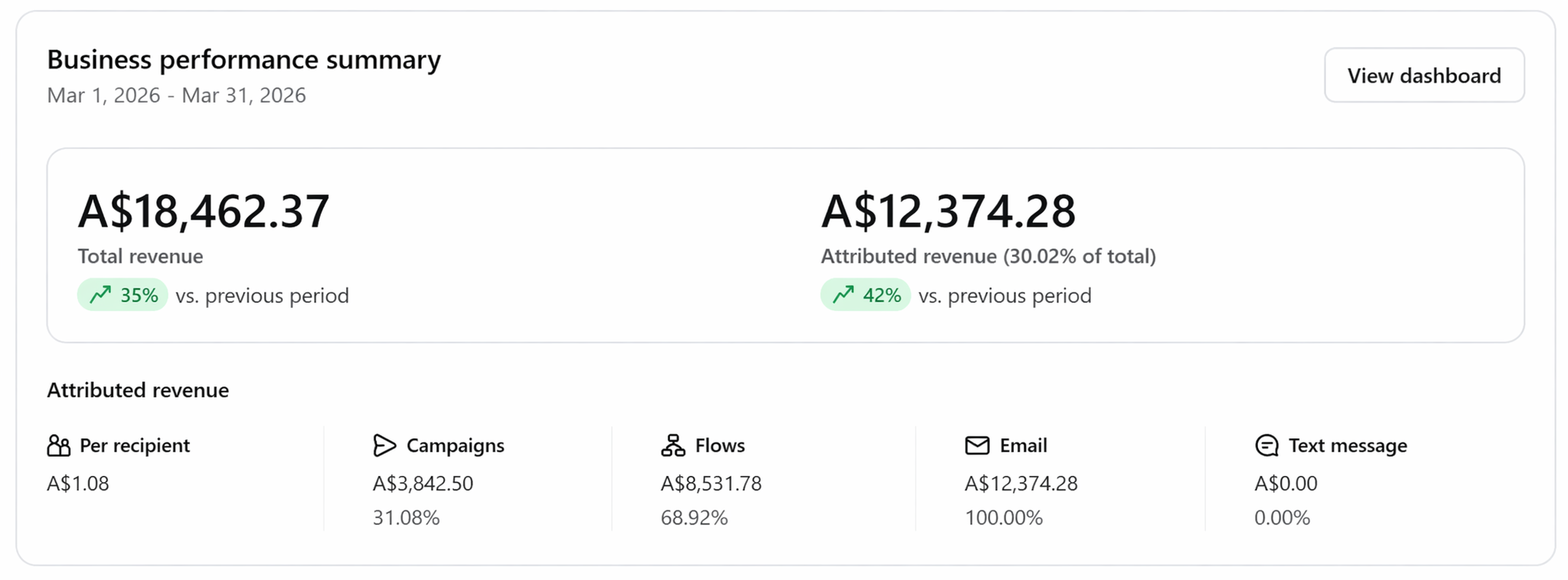 Business performance summary report for March 2026 showing total revenue of A$18,462.37, attributed revenue of A$12,374.28, with percentage changes compared to previous period, and details of revenue attribution by recipient, campaign, flow, email, and text message.