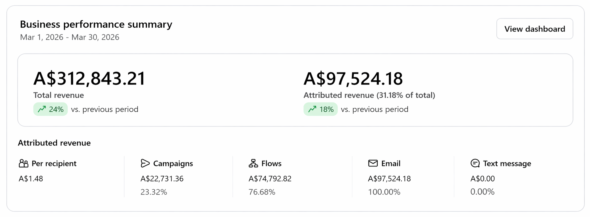 Dashboard showing business performance summary for March 2026, with total revenue of A$312,843.21 and attributed revenue of A$97,524.18, including breakdowns for per recipient, campaigns, flows, email, and text message.