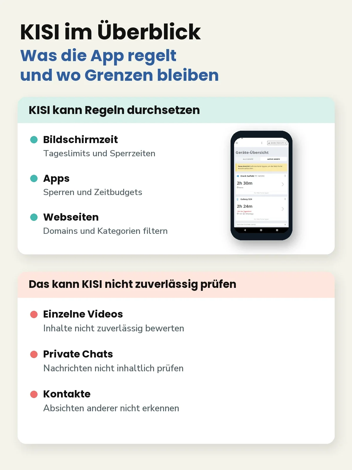 KISI kann Bildschirmzeiten, Apps und Webseiten regeln. Einzelne Videos, private Chats und die Absichten von Kontakten kann die App nicht zuverlässig prüfen. Daneben ist die KISI-Eltern-App auf einem Smartphone zu sehen.