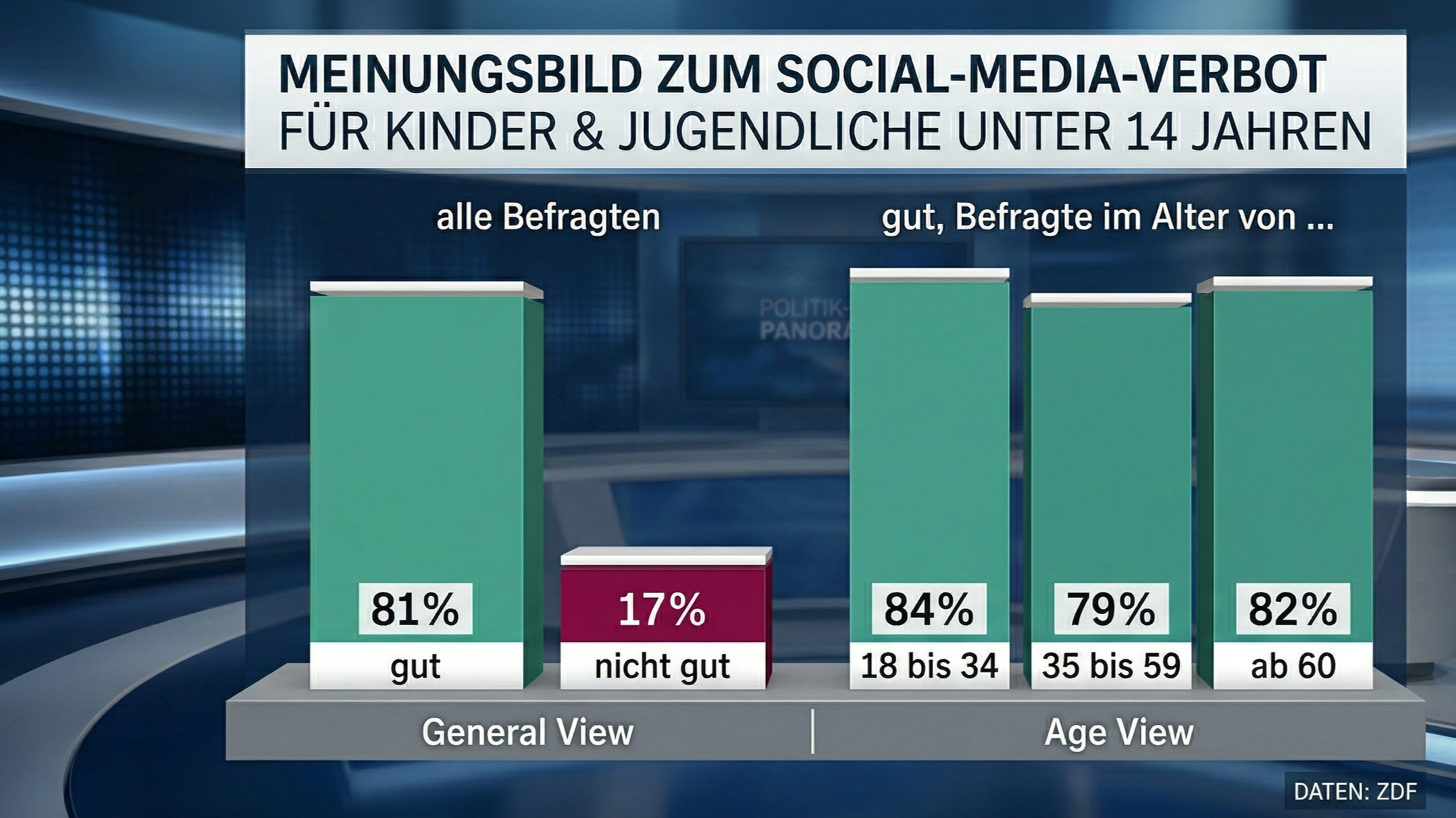 Politbarometer: 81 % der Deutschen wollen ein Social-Media-Verbot unter 14 Jahren