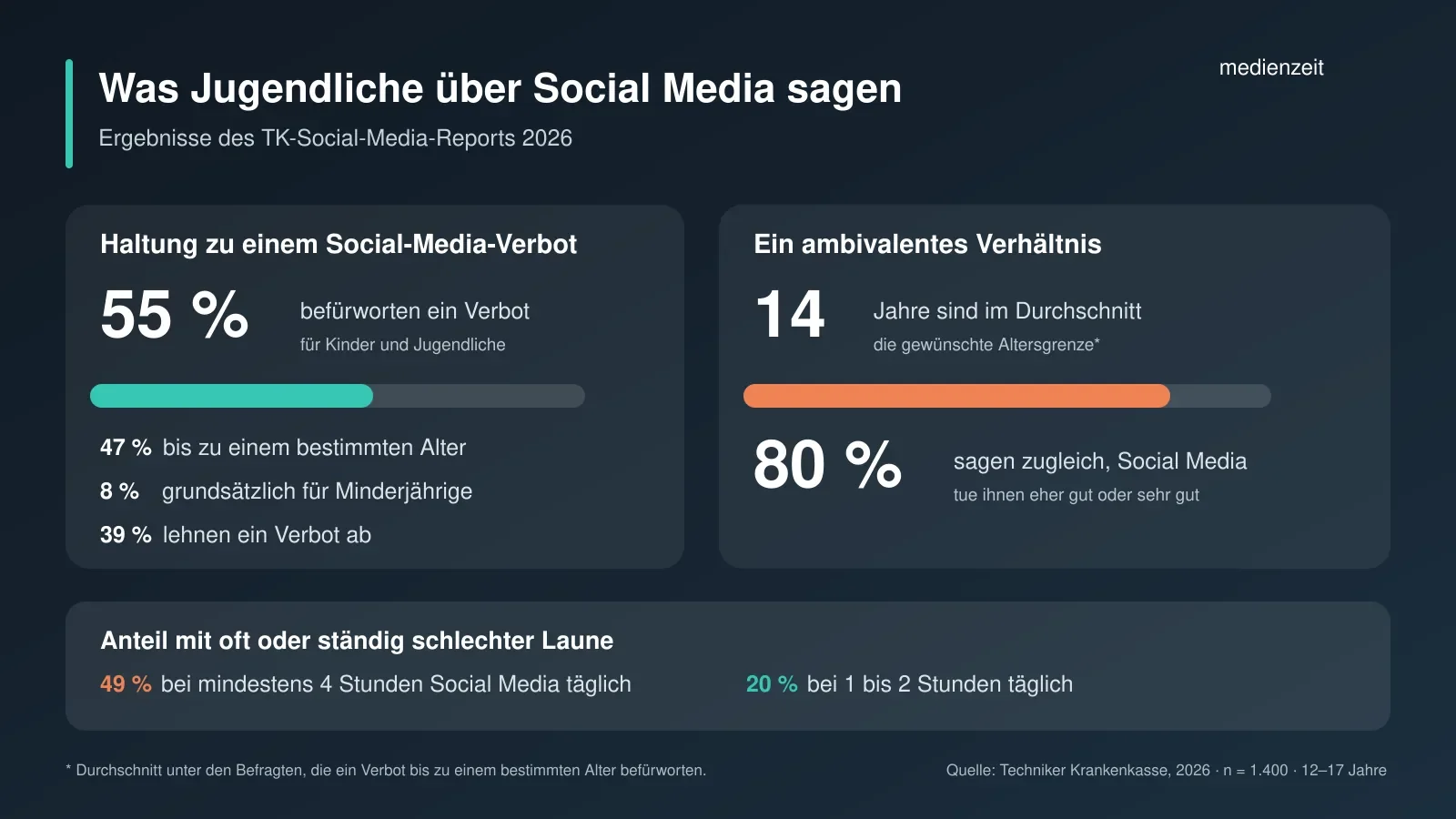 Infografik zum TK-Social-Media-Report 2026. 55 Prozent der befragten Jugendlichen befürworten ein Social-Media-Verbot, 39 Prozent lehnen es ab. Die durchschnittlich gewünschte Altersgrenze liegt bei 14 Jahren.