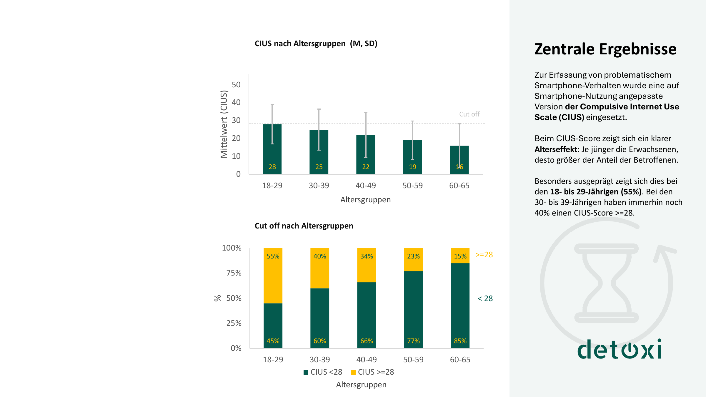 riginalgrafik zu den Altersgruppen: Der Anteil mit mindestens 28 CIUS-Punkten sinkt von 55 Prozent bei den 18- bis 29-Jährigen auf 15 Prozent bei den 60- bis 65-Jährigen.