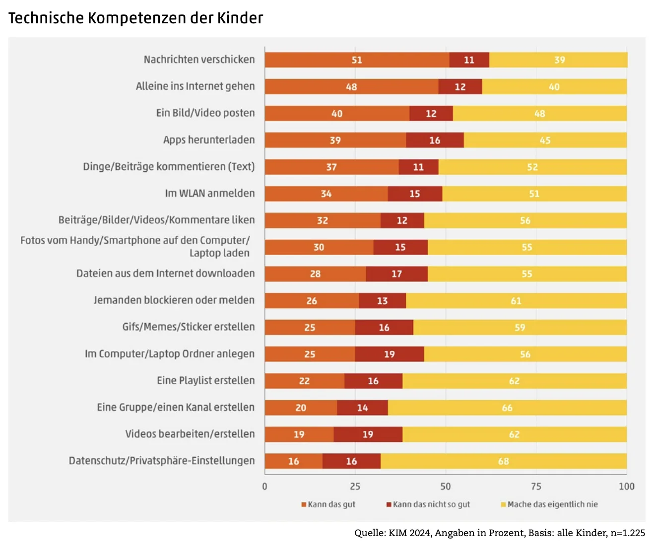 Grafik der KIM-Studie 2024 zu technischen Kompetenzen von Kindern. Während alltägliche Smartphone-Funktionen häufig beherrscht werden, können nur 16 Prozent Datenschutz- und Privatsphäre-Einstellungen gut bedienen.