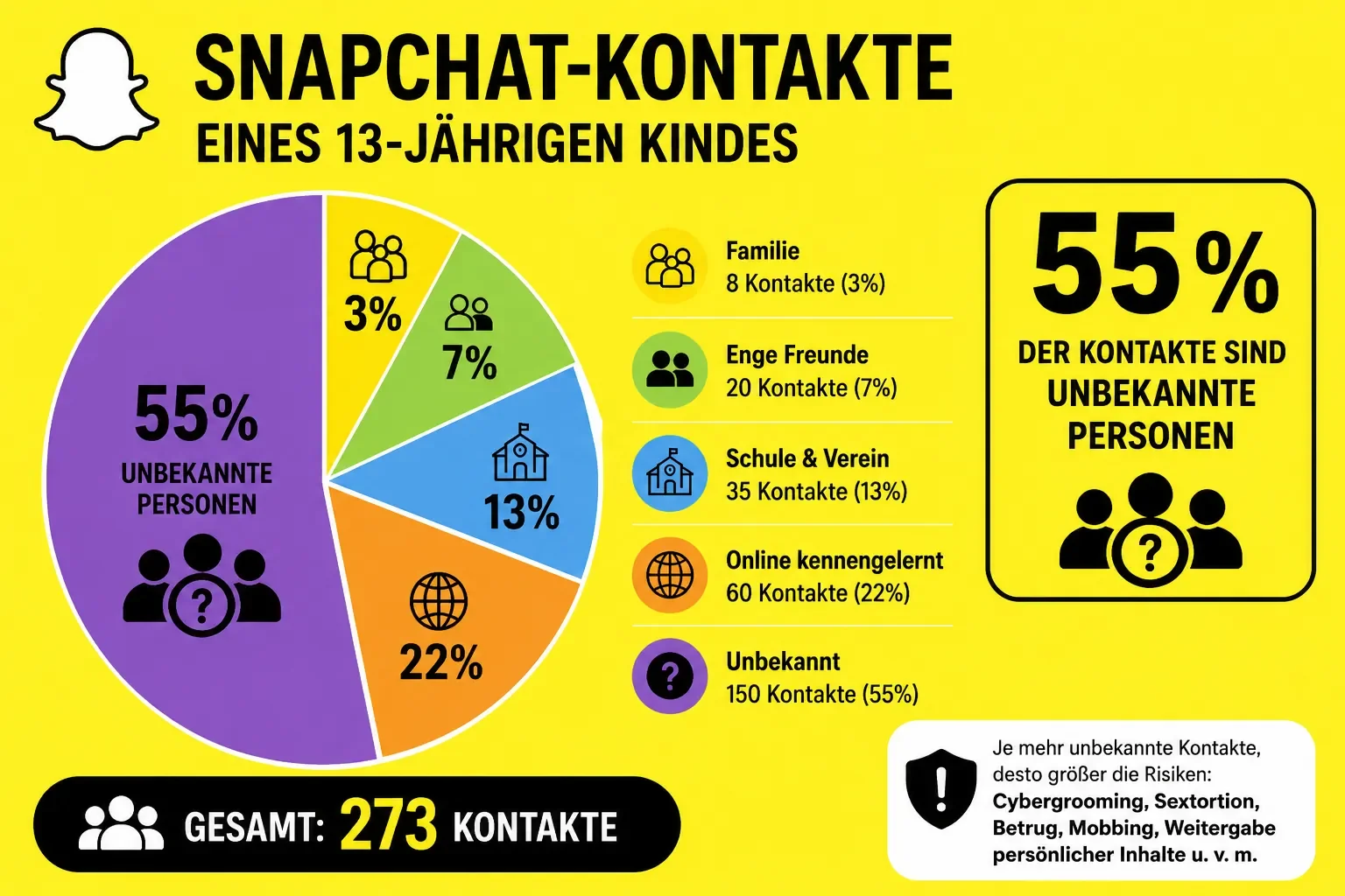 Infografik zur Snapchat Snap Map mit Darstellung der Standortfreigabe sowie möglicher Risiken wie Nachverfolgung, Belästigung und Preisgabe persönlicher Bewegungsdaten.