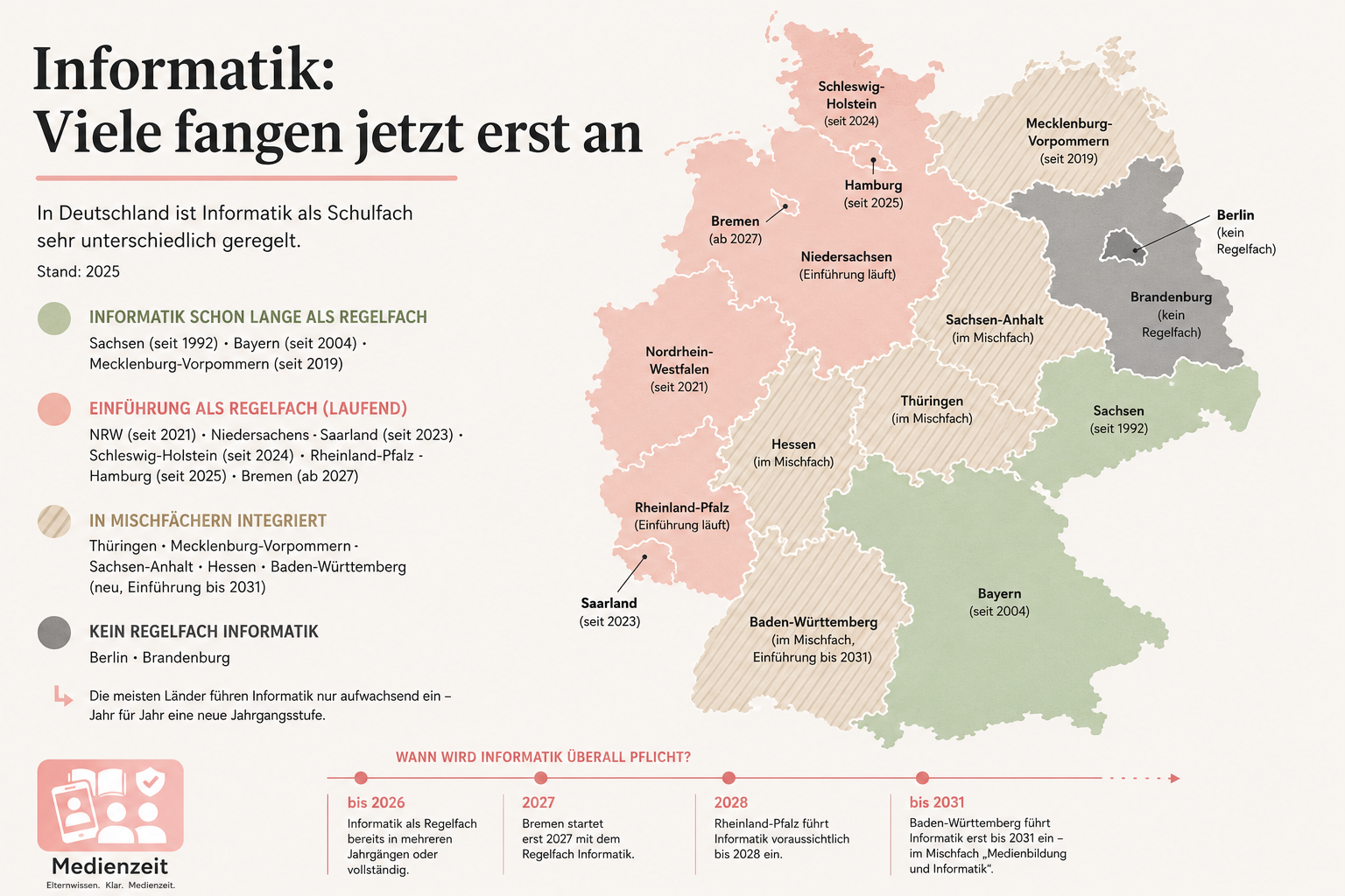 Medienzeit-Infografik mit Deutschlandkarte zeigt den unterschiedlichen Stand von Informatik als Schulfach in den Bundesländern, von bereits eingeführtem Regelfach bis zu fehlender Pflicht.