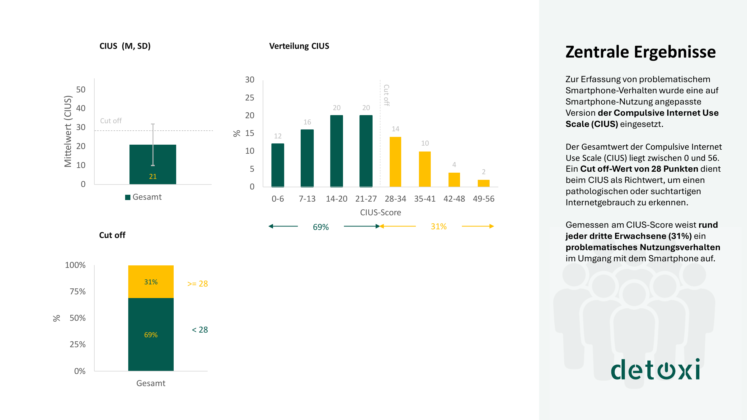 Originalgrafik zur CIUS-Verteilung: 31 Prozent erreichen mindestens 28 Punkte, 69 Prozent liegen darunter.