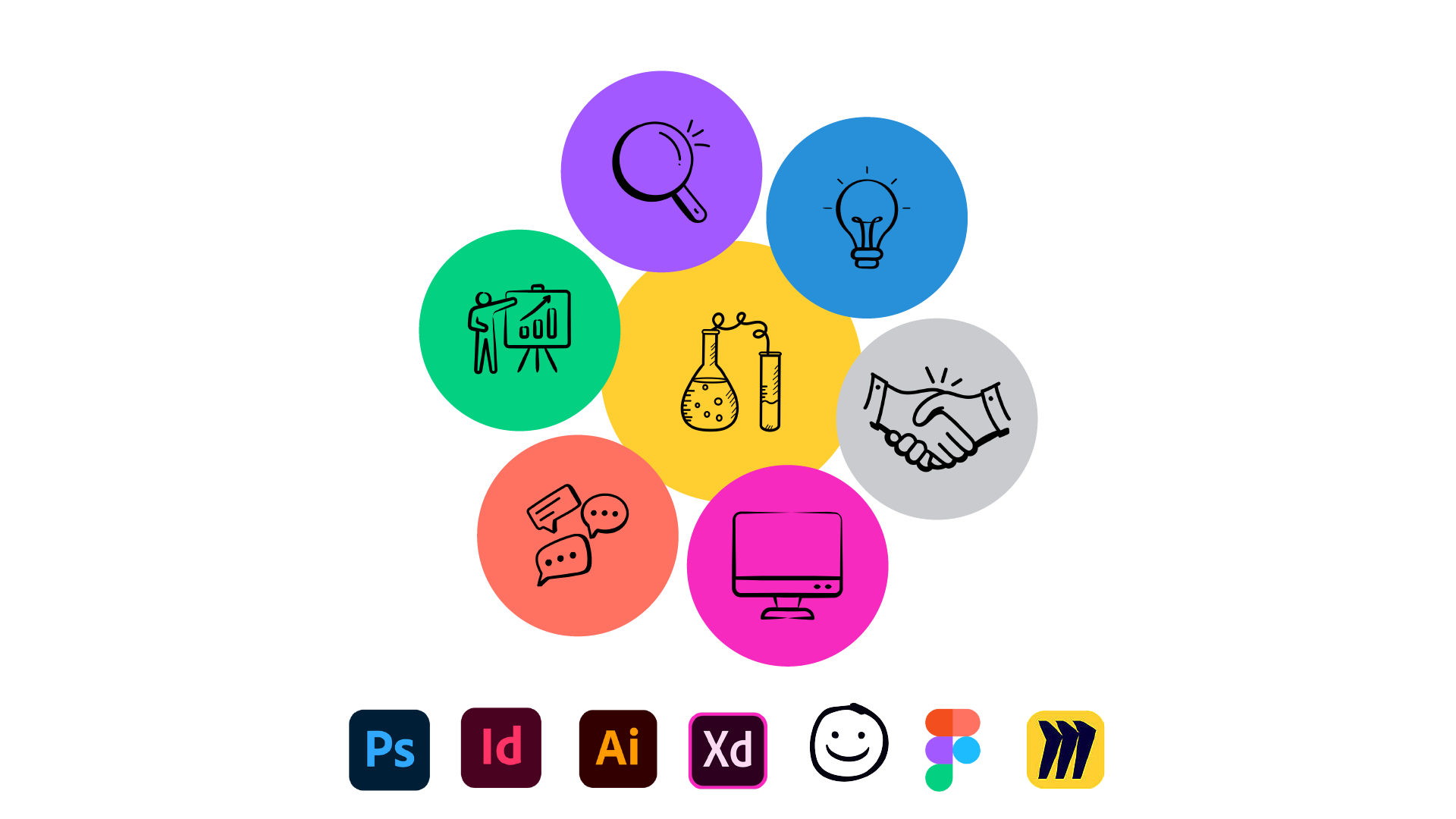 Ein Kreislaufdiagramm mit sechs farbigen Segmenten, die verschiedene Aspekte der Zusammenarbeit und Innovation symbolisieren, einschließlich Forschung, Kommunikation, Datenanalyse, Partnerschaft, Ideengenerierung und technologische Entwicklung.
