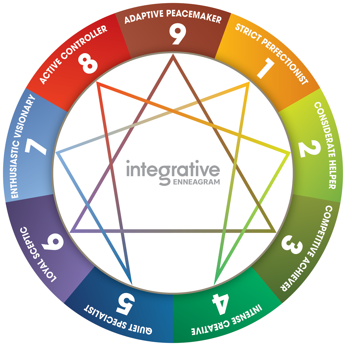 Colourful Integrative Enneagram of Personality Types diagram showing all nine personality types, grouped by Thinking, Feeling, and Action Centres