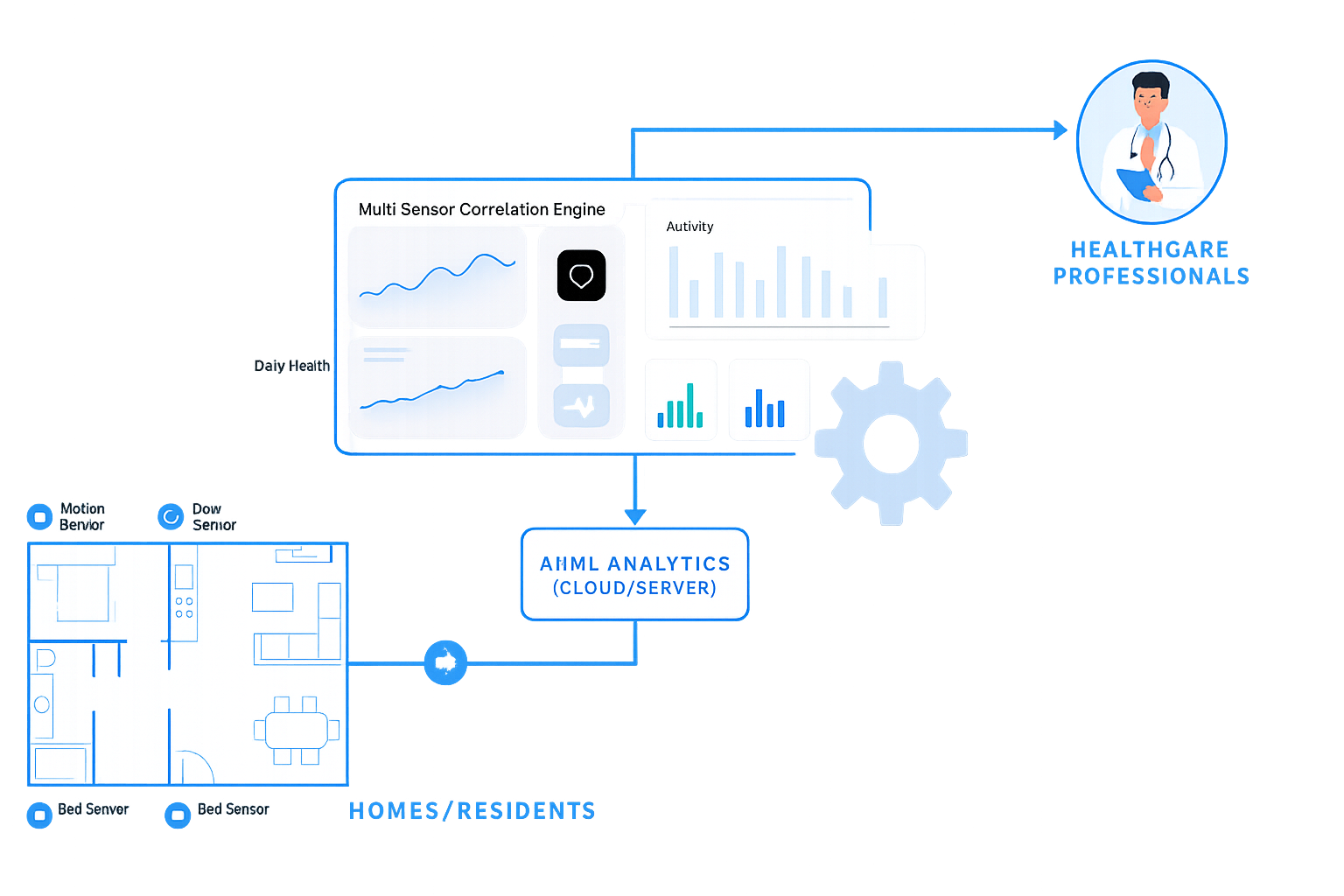 Diagram som viser en helseinformasjonsovervåkingsteknologi med sensorer i hjemmet, databehandling, og rapportering til helsepersonell.