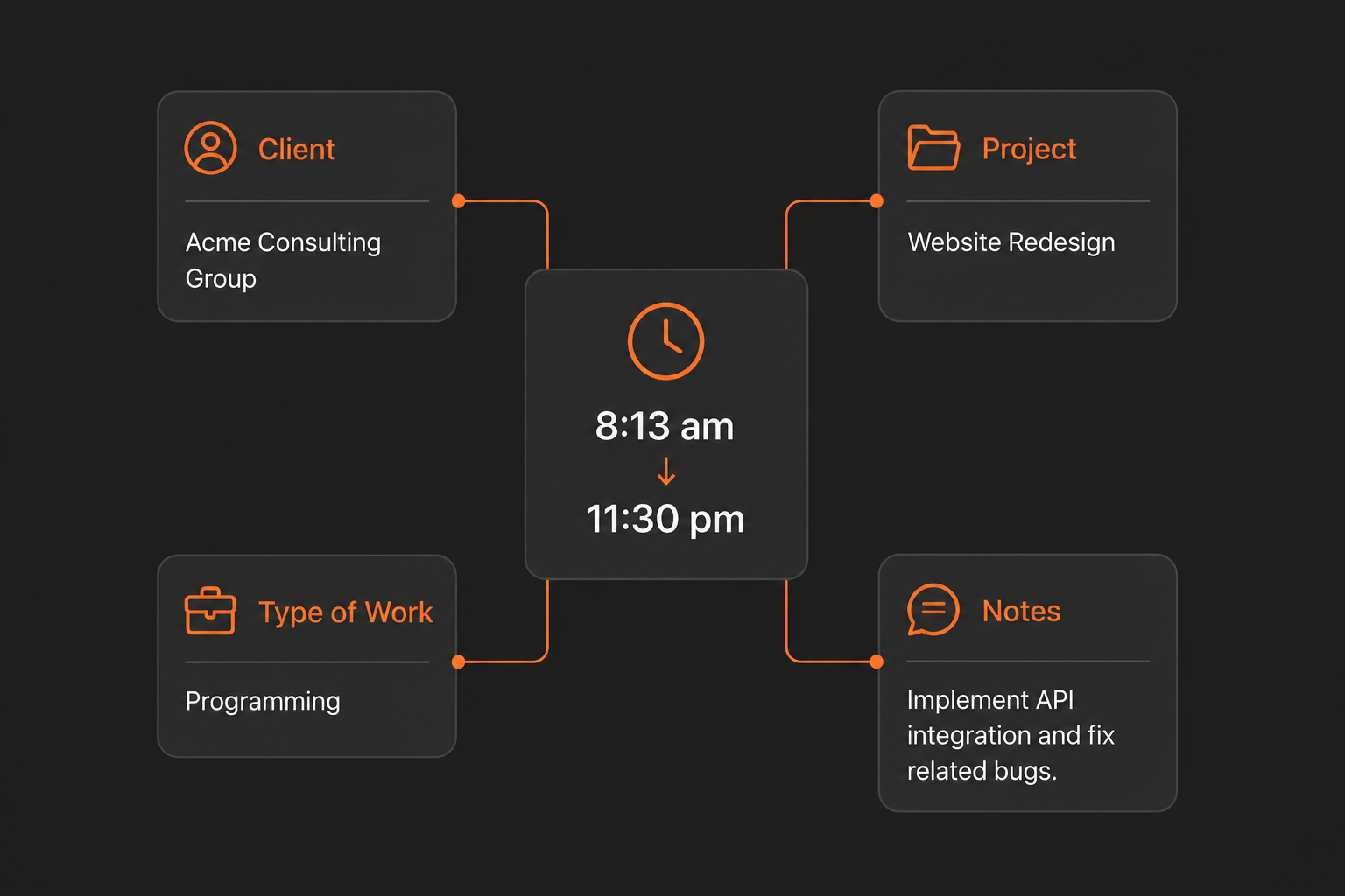 A picture showing each time entry also is connected to a Client, a project, an activity (type of work) and optional notes about the entry