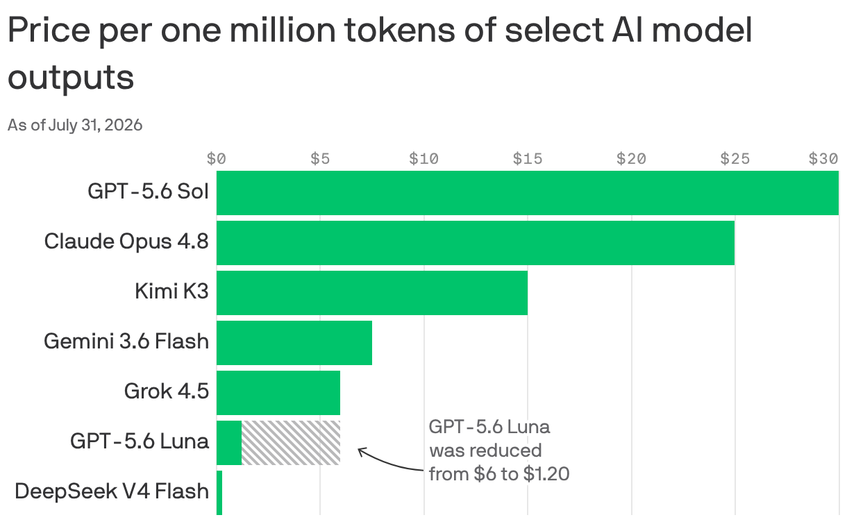 The AI Price War: Can Silicon Valley’s Billions Ever Pay Back?