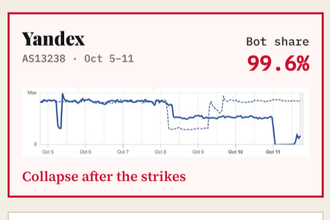 The Yandex Blackout Myth: Why Physical Strikes Barely Dented Russia's Bot Army