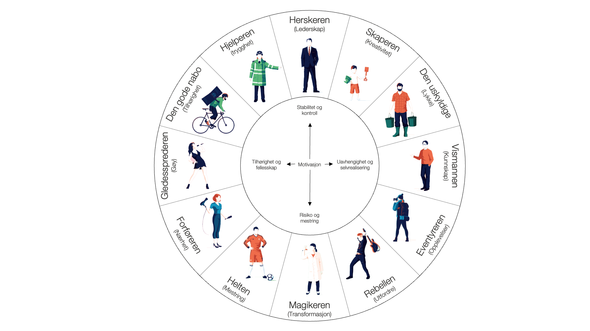 Alle arketypene rundt hjulet