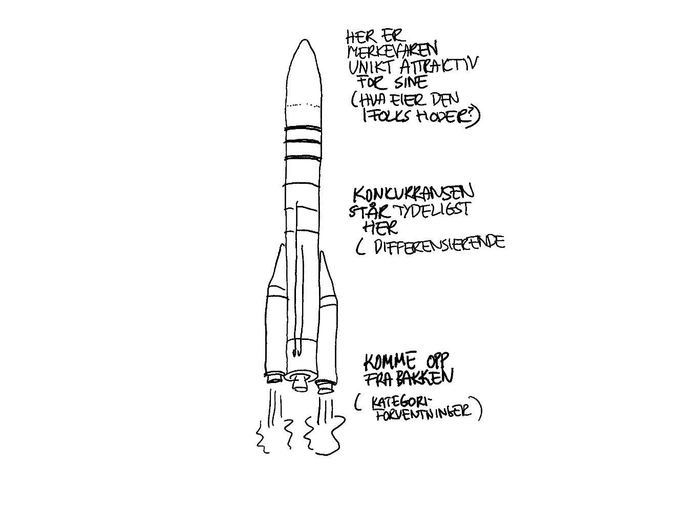 En tegning av en rakett som er delt i tre nivåer, komme opp fra bakken, der konkurransen står tydeligst i midten, og det merkevaren vil eie på toppen