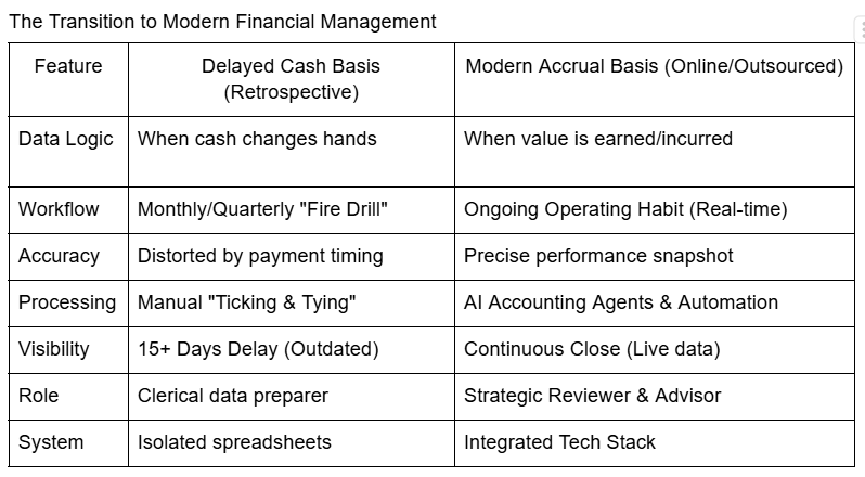 The transition to modern financial management table reviewing feature, delayed cash basis (retrospective), and modern accrual basis (online/outsourced)