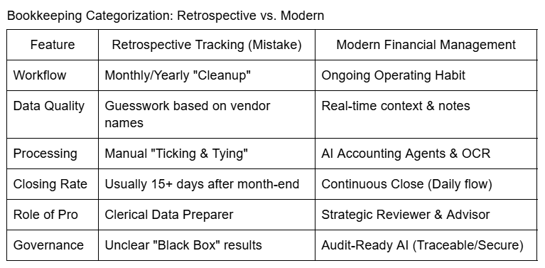 Bookkeeping Categorization table reviewing Retrospective vs. Modern approaches. The columns review the feature, retrospective tracking mistake vs. the modern financial management strategy.
