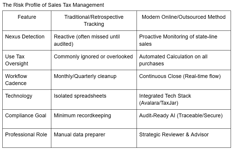 Table reviewing the risk profile of sales tax management from the comparison of traditional/retrospective tracking vs. modern online/outsourced methods