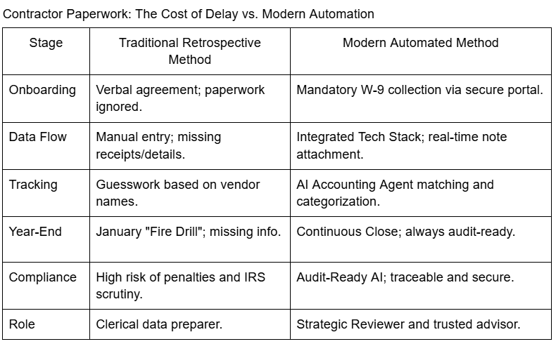 Table for contractor paperwork: The Cost of Delay vs. Modern Automation reviewing the stage, traditional retrospective method vs. the modern automated method