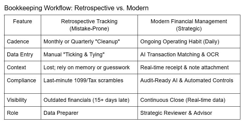Table reviewing the bookkeeping workflow comparison of retrospective tracking methods (mistake prone) vs. modern financial management (strategic)