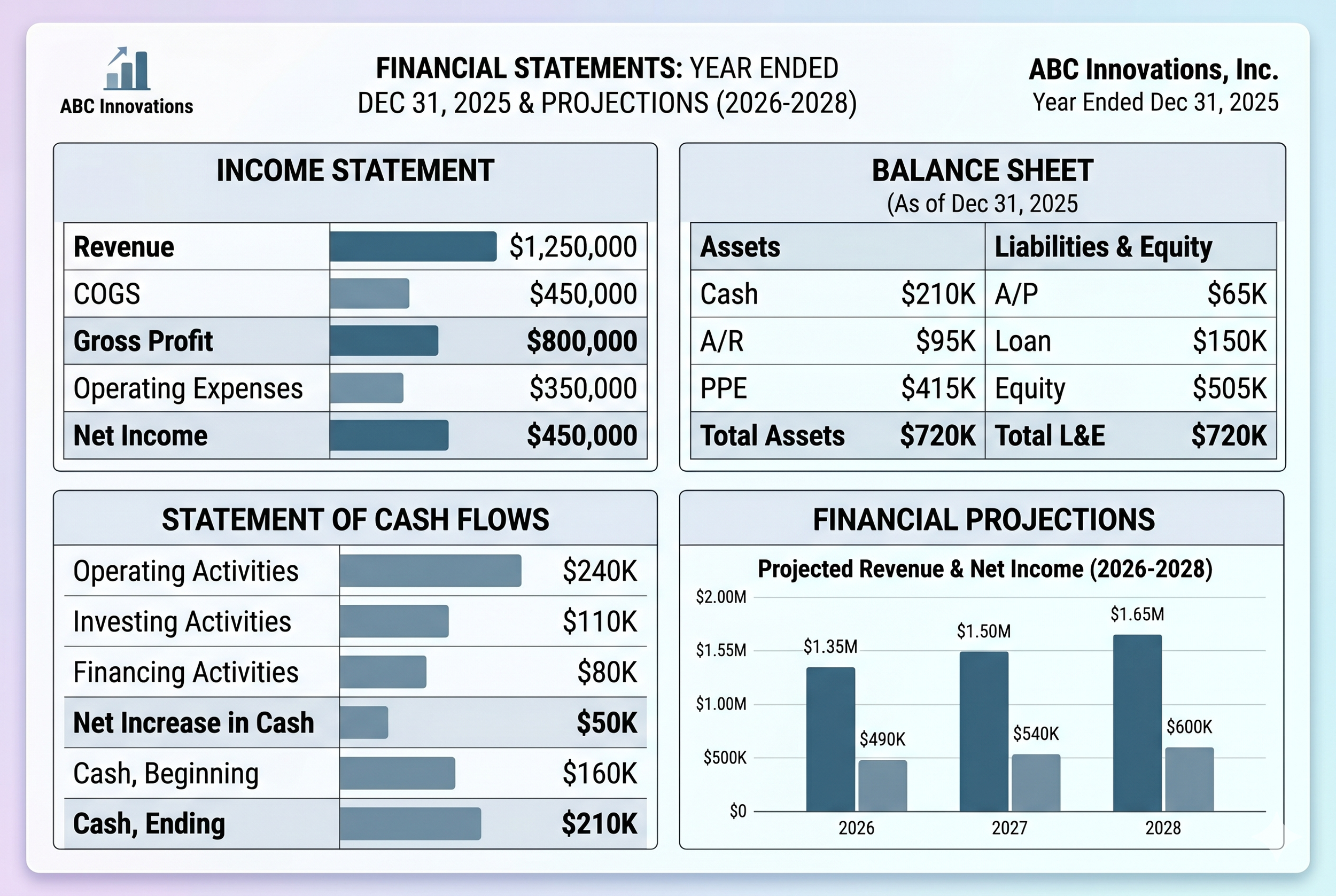 Financial statement showing income and balance sheet for ABC Innovations, Inc. for the year ending December 31, 2025, with projections for 2026-2028 including revenue, gross profit, operating expenses, net income, assets, liabilities, and projections.