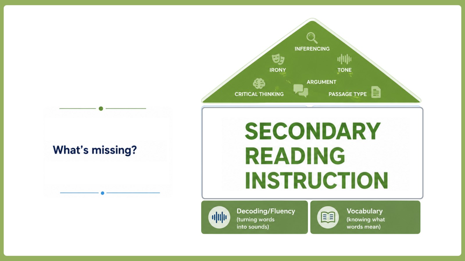Educational infographic illustrating secondary reading instruction with textual analysis keywords and the question 'What’s missing?' on the left side of the image.