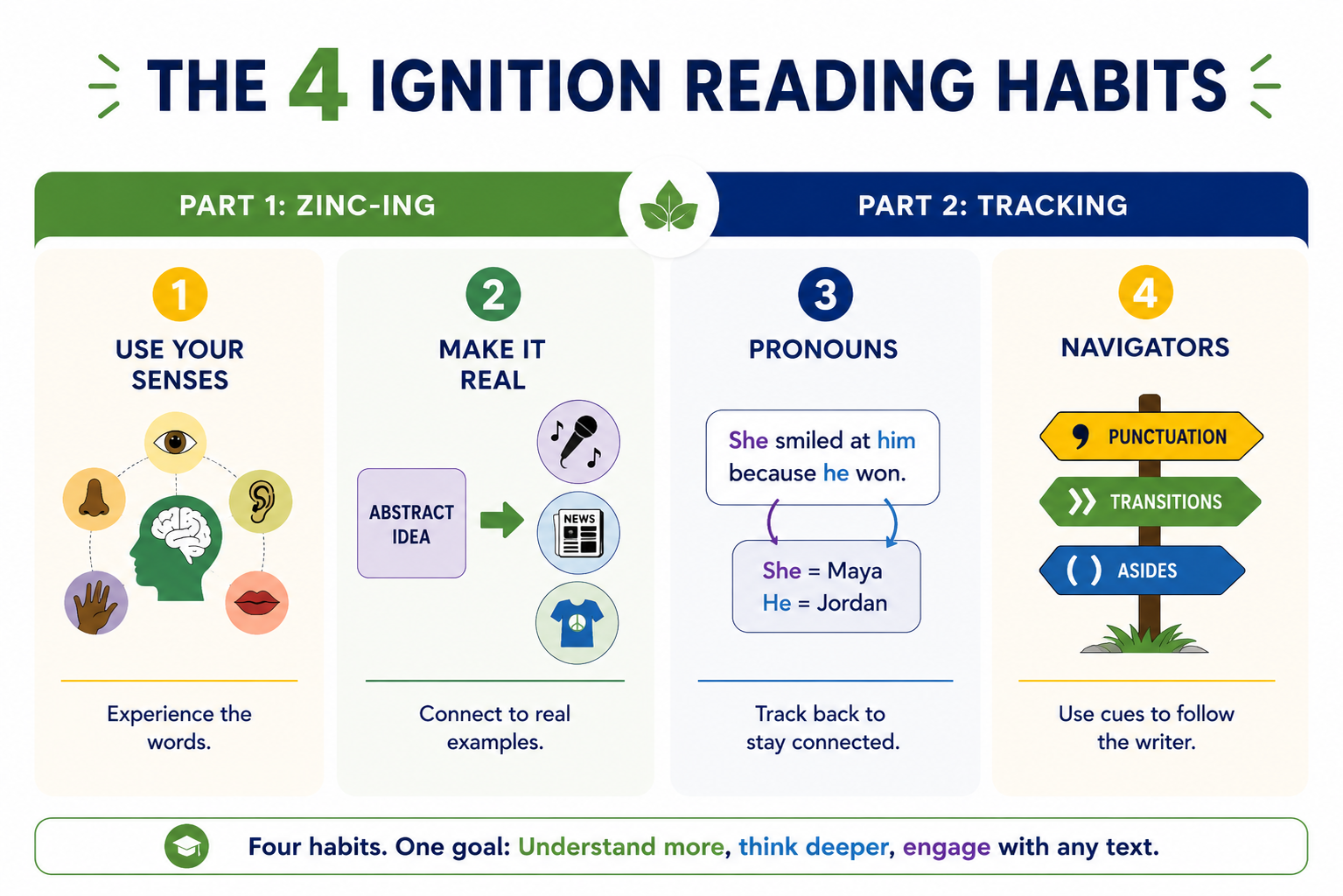 Infographic showing Zinc's  '4 Ignition Reading Habits'