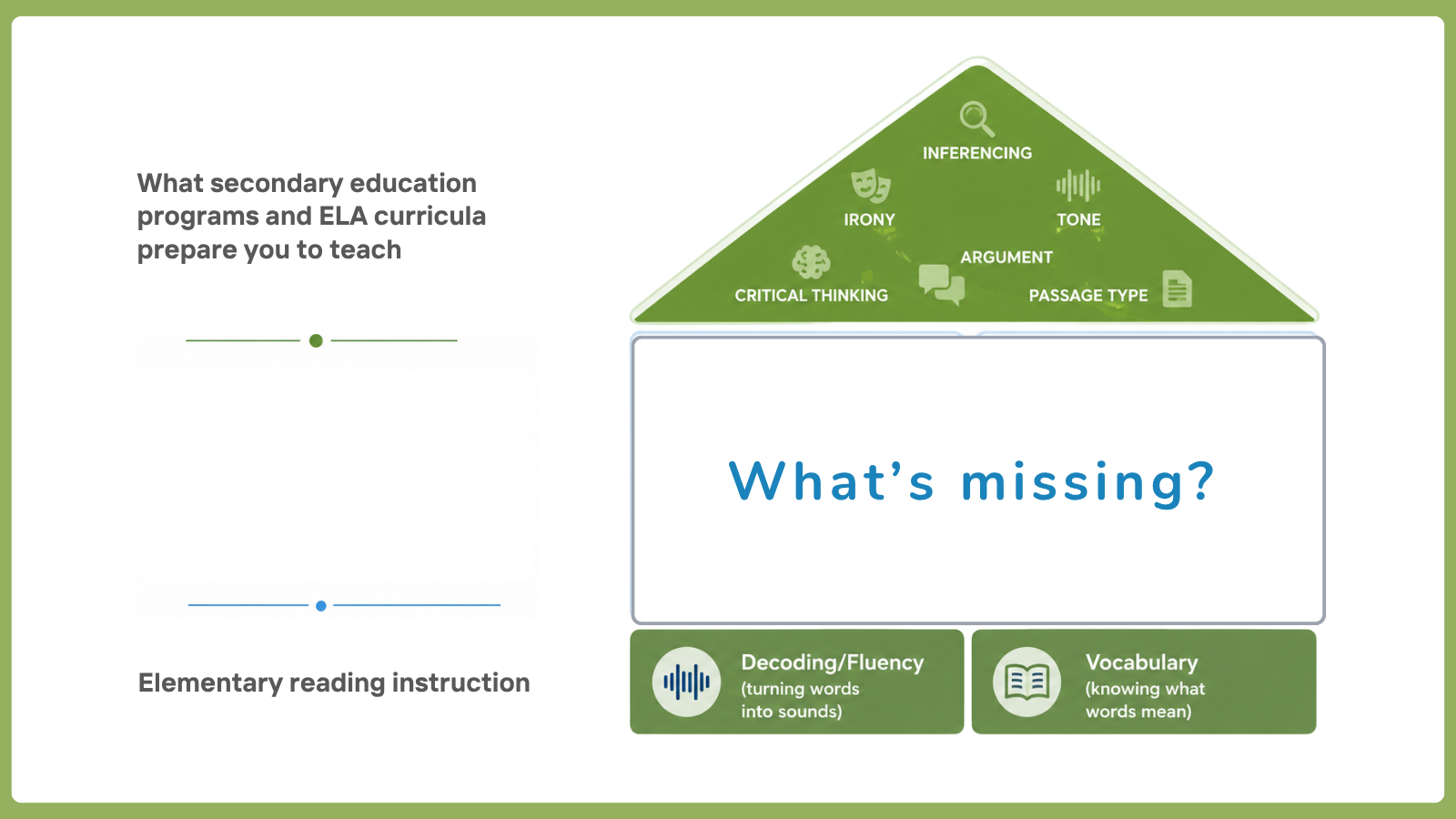 Educational infographic showing foundations of elementary reading: "Decoding/Fluency" and "Vocabulary" 
