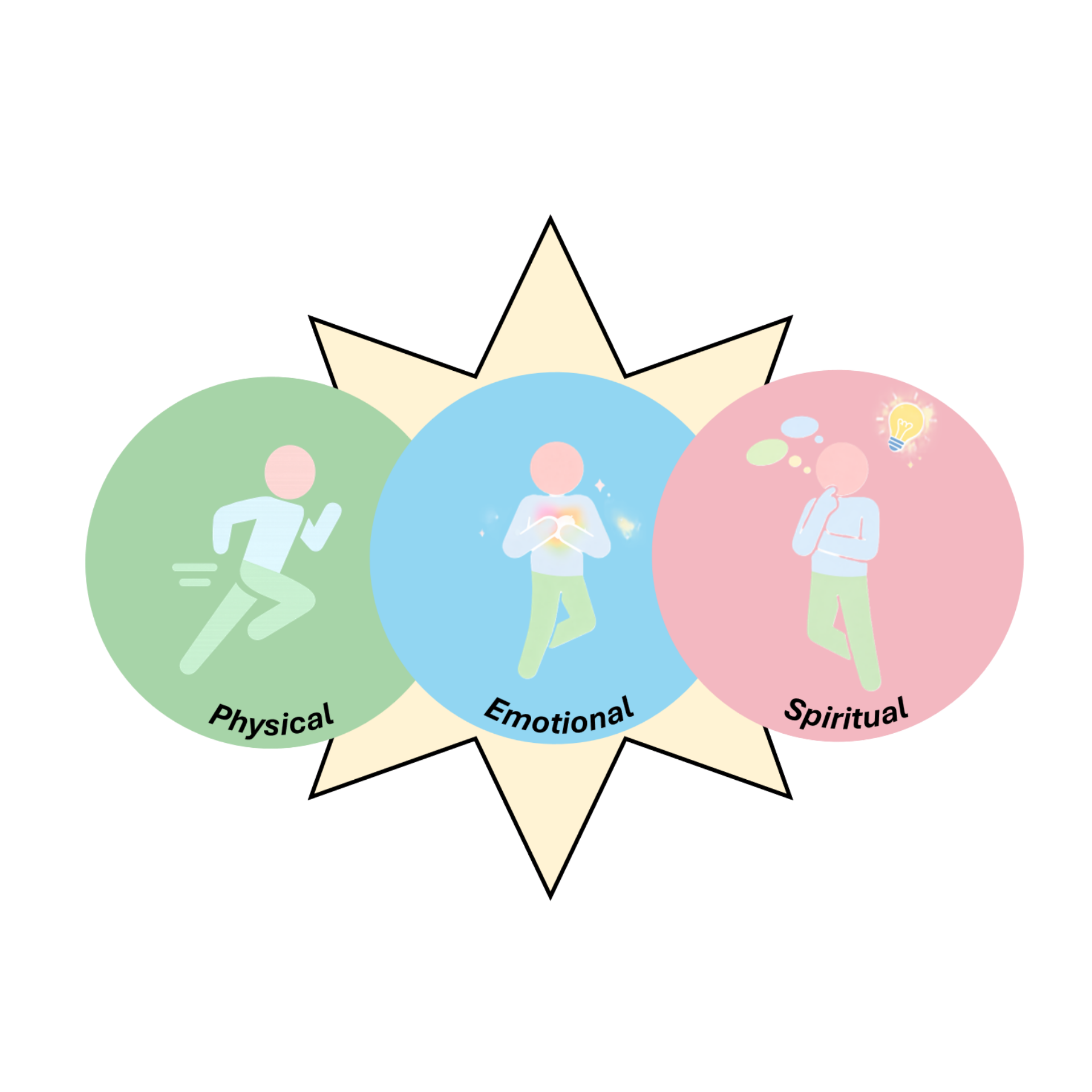 Venn diagram illustrating the three aspects of human well-being: physical, emotional, and spiritual, with colors green, blue, and pink respectively.