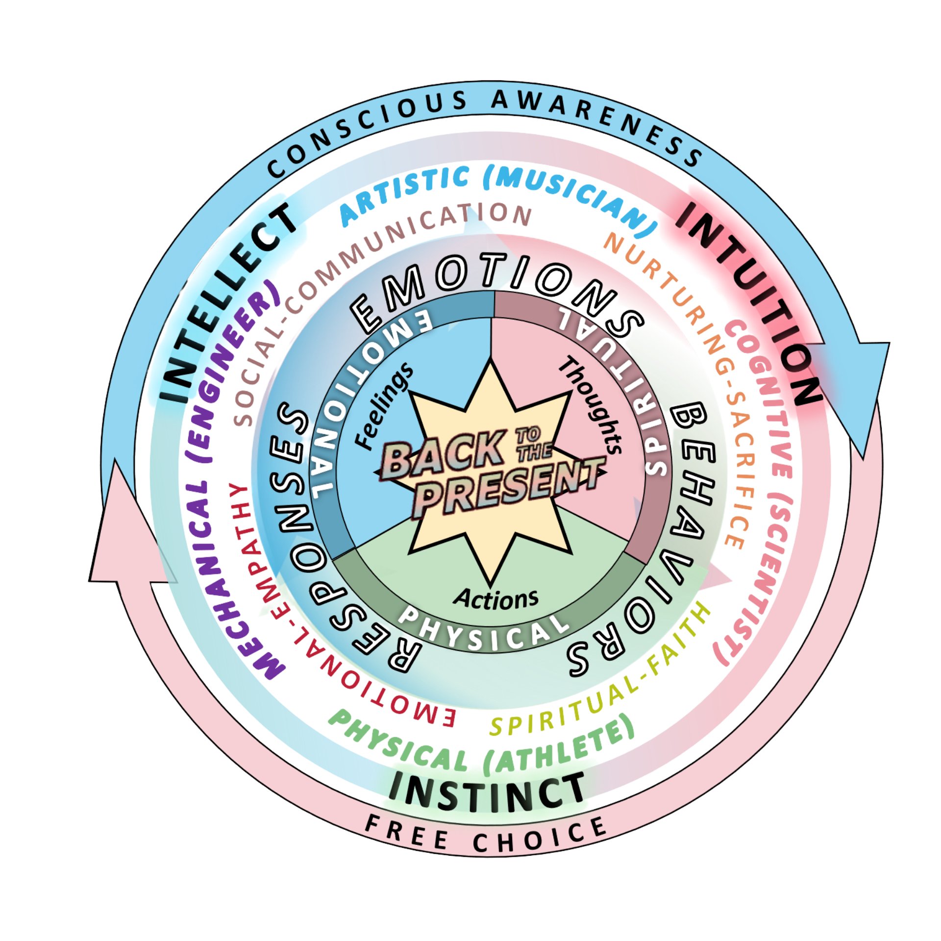 A circular diagram illustrating the connection between emotions, feelings, actions, and thoughts, with diverse inner and outer rings representing various aspects of awareness, communication, intuition, and instinct.