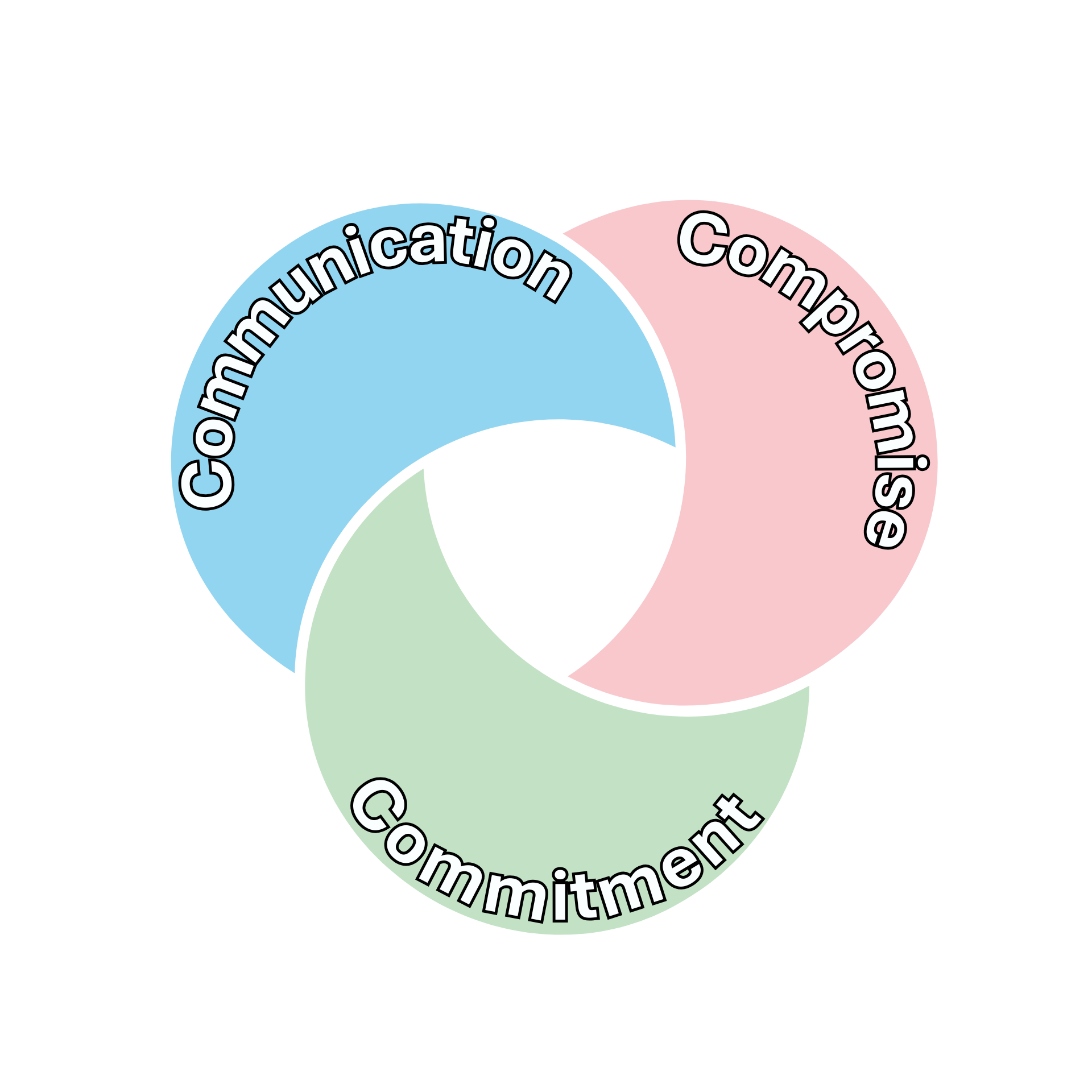 Venn diagram illustrating the three components: Communication, Compliance, and Commitment, with overlapping areas.