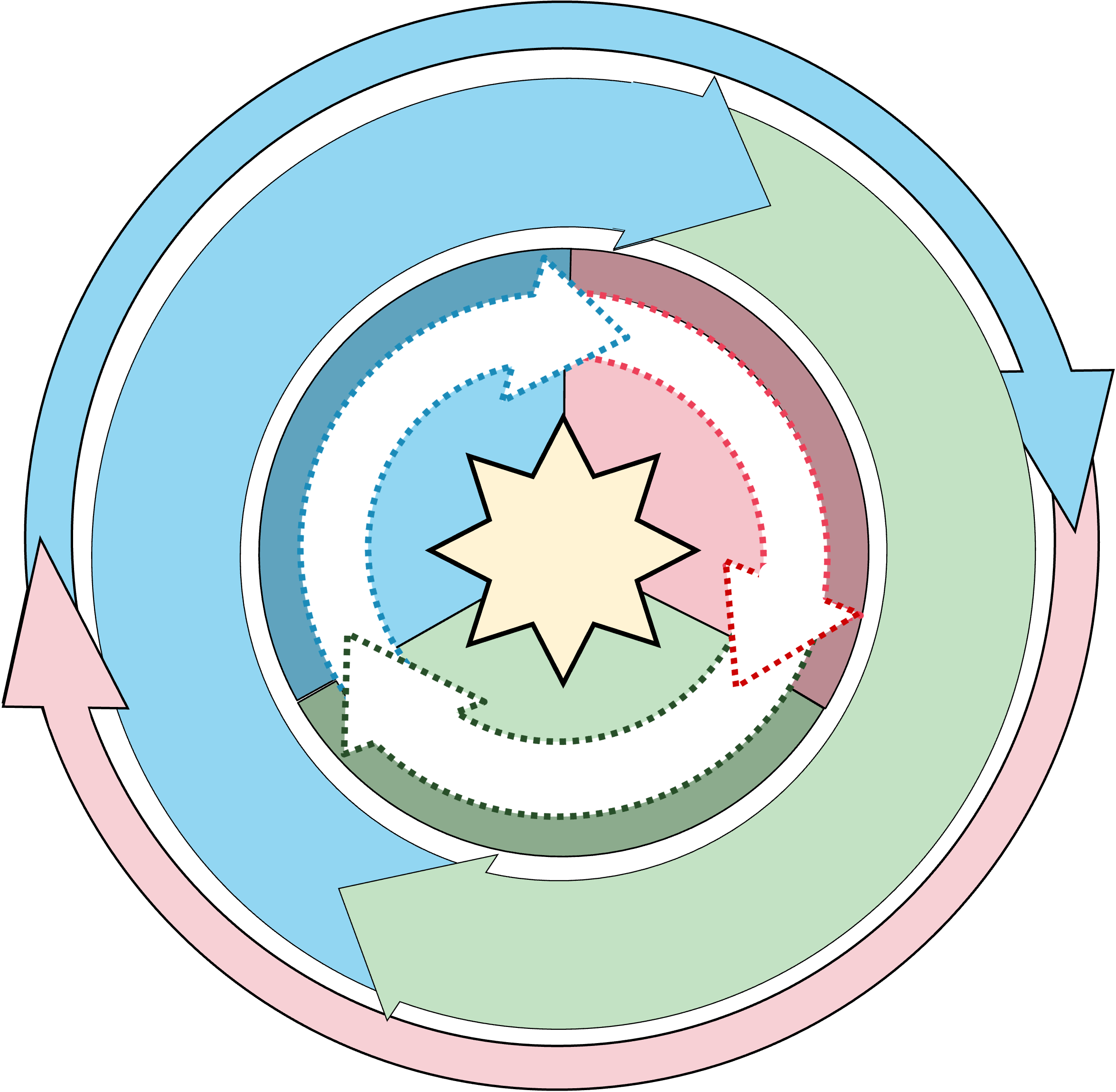 A colorful circular diagram with three concentric rings and arrows indicating a cyclical process, featuring a central star shape, various colored segments, and dotted outlines.