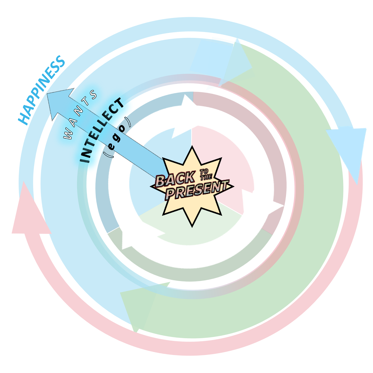 A colorful diagram illustrating the cycle of happiness, with a focus on the role of intelligence, ego, and the concept of going back to the present moment.