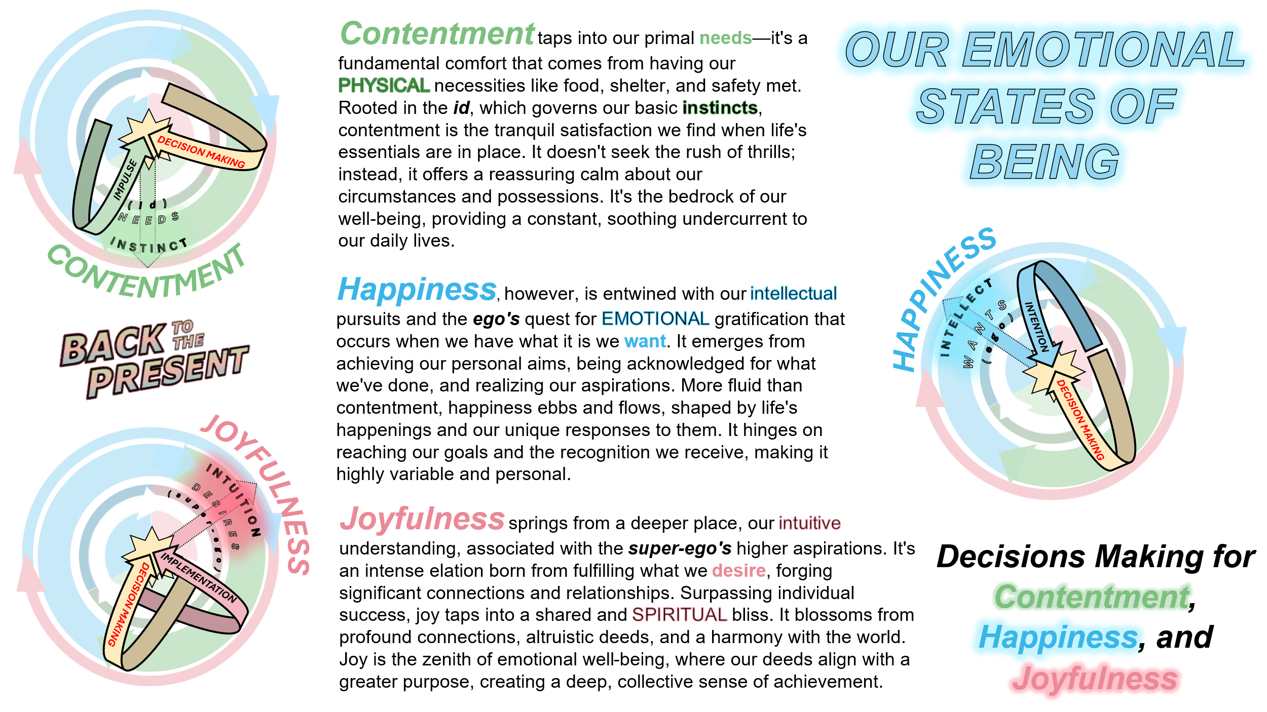 Diagram illustrating three emotional states of being: Contentment, Happiness, and Joyfulness, each represented by a spiral pathway with labels, colored arrows, and descriptions explaining their psychological features and relationships.