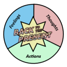 A circular diagram divided into sections labeled 'Feelings,' 'Thoughts,' and 'Actions' surrounding a star shape with the text 'Back to the Present' in the center.