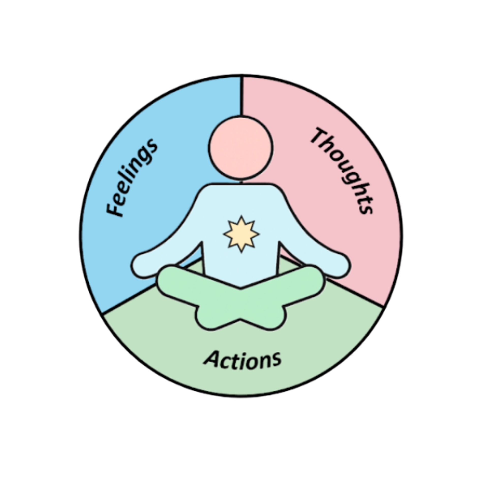 A circular diagram divided into three segments labeled 'Feelings,' 'Thoughts,' and 'Actions,' with a simple drawing of a person in a meditative pose at the center.