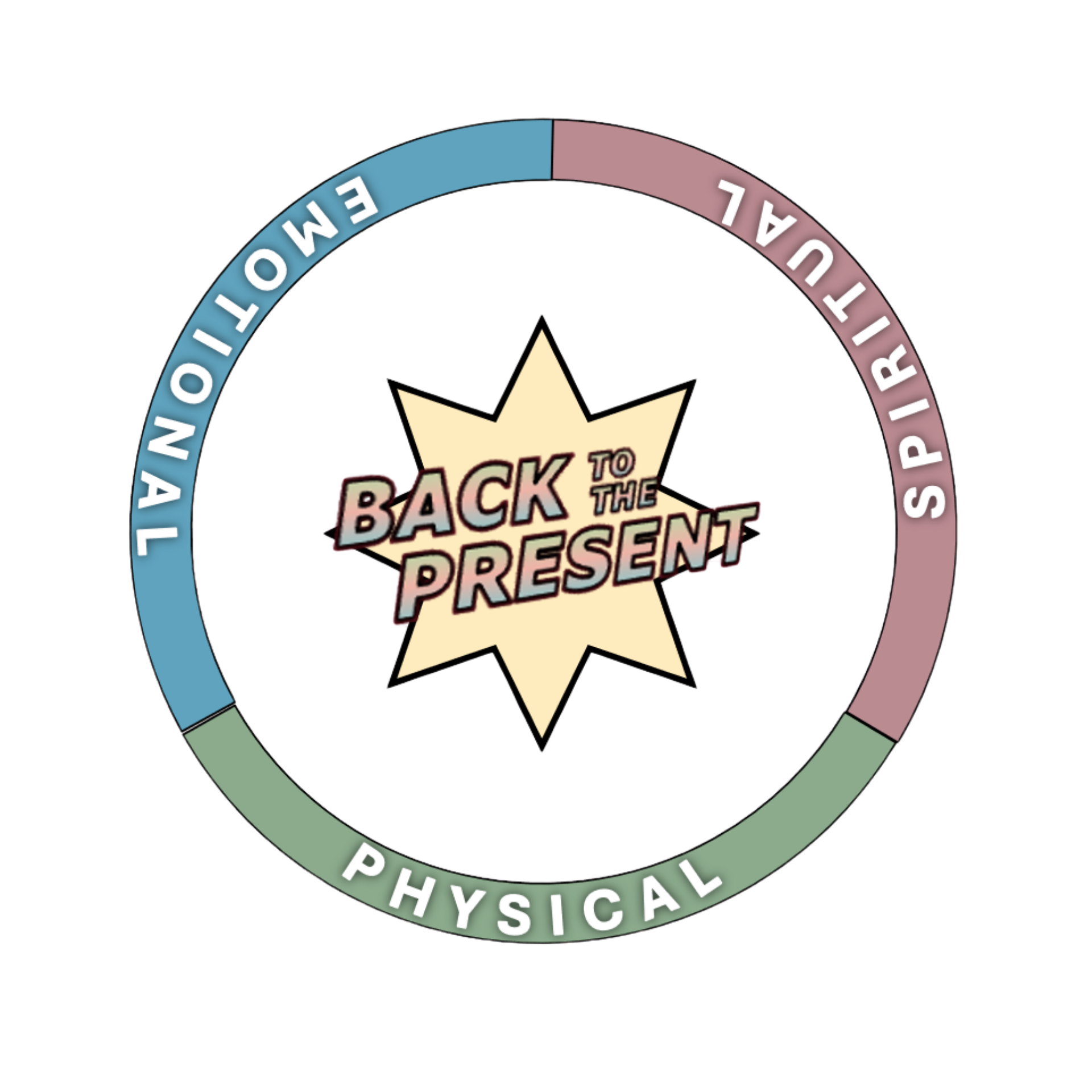 Circular graphic with four colored segments labeled 'Emotional,' 'Spiritual,' 'Physical,' and 'Intellectual,' surrounding a starburst shape with the text 'Back to the Present' in the center.