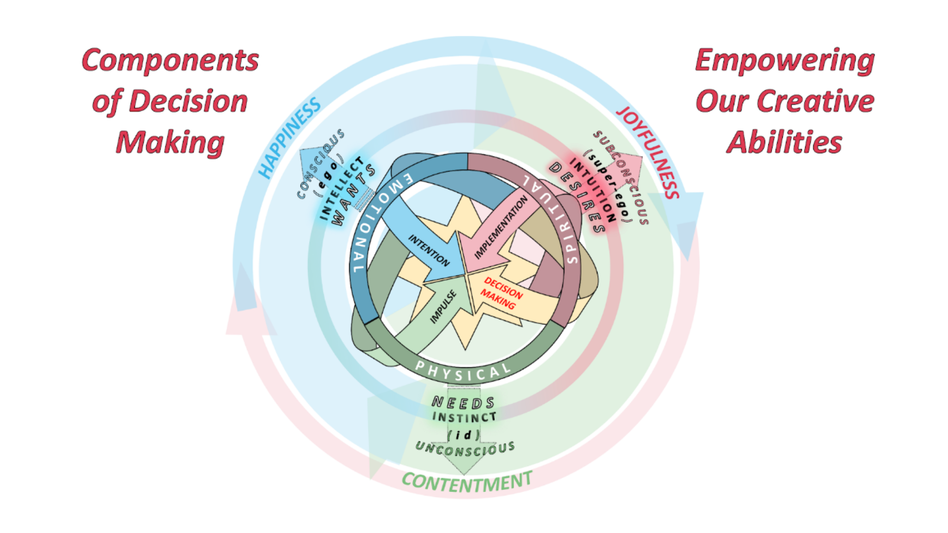 A circular diagram illustrating decision-making components, with inner sections labeled intuition, impulse, intention, and implementation, and outer sections labeled happiness and contentment, emphasizing creative abilities and process stages.