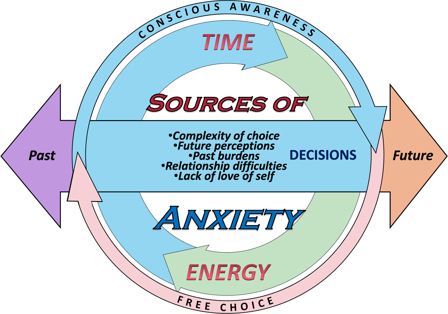 Present Source Five Sources of Anxiety — Back To The Present
