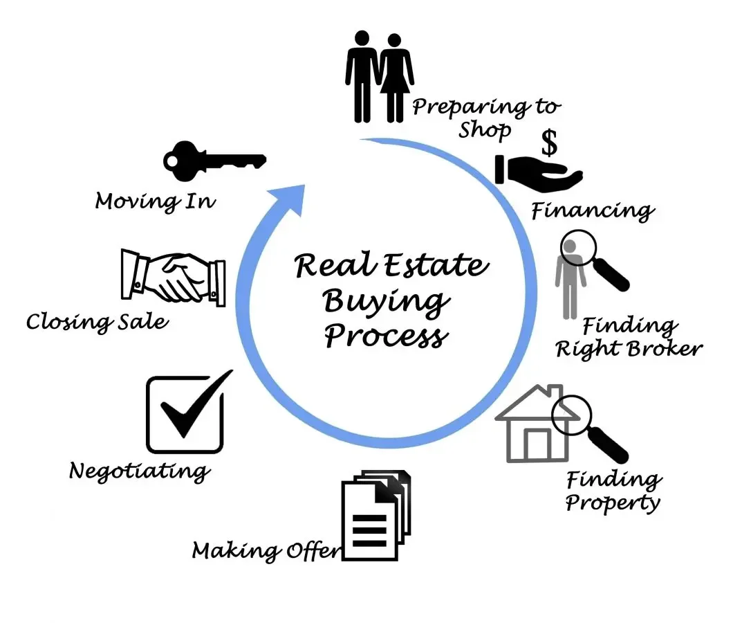 Diagram of the real estate buying process with steps: finding property, finding the right broker, financing, preparing to shop, making offer, negotiating, closing sale, moving in.