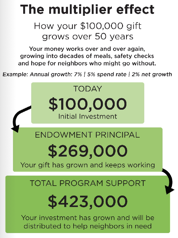 Diagram showing how a $100,000 gift grows over 50 years through compound interest. It starts as $100,000 today, grows to $269,000 with endowment principal, and finally to $423,000 with total program support, illustrating the multiplier effect.