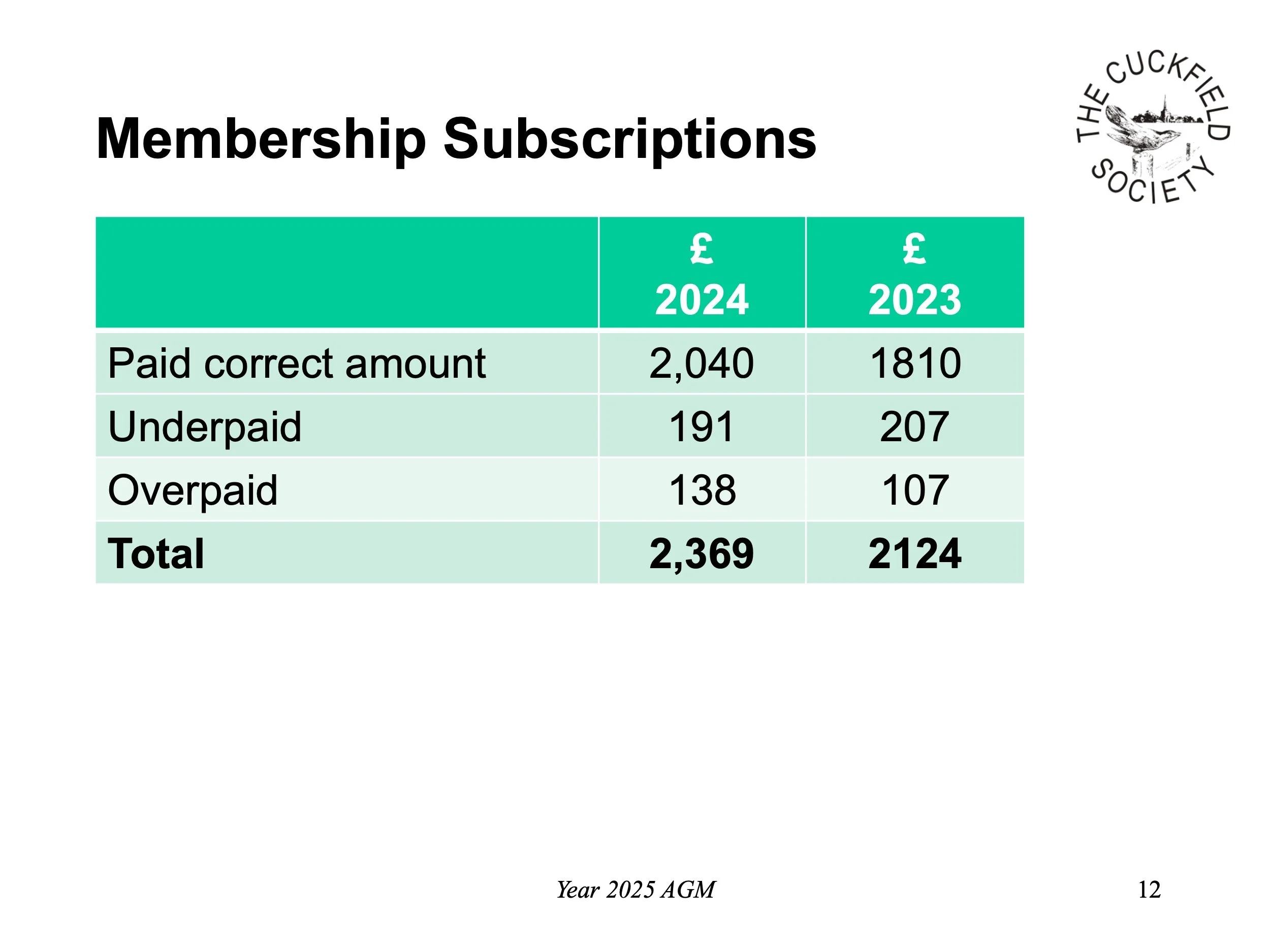 Table showing membership subscription payment data for the years 2023 and 2024, including paid correct amount, underpaid, overpaid, and total, with a logo of The Cuckfield Society and a footer indicating the data is for the Year 2025 AGM.