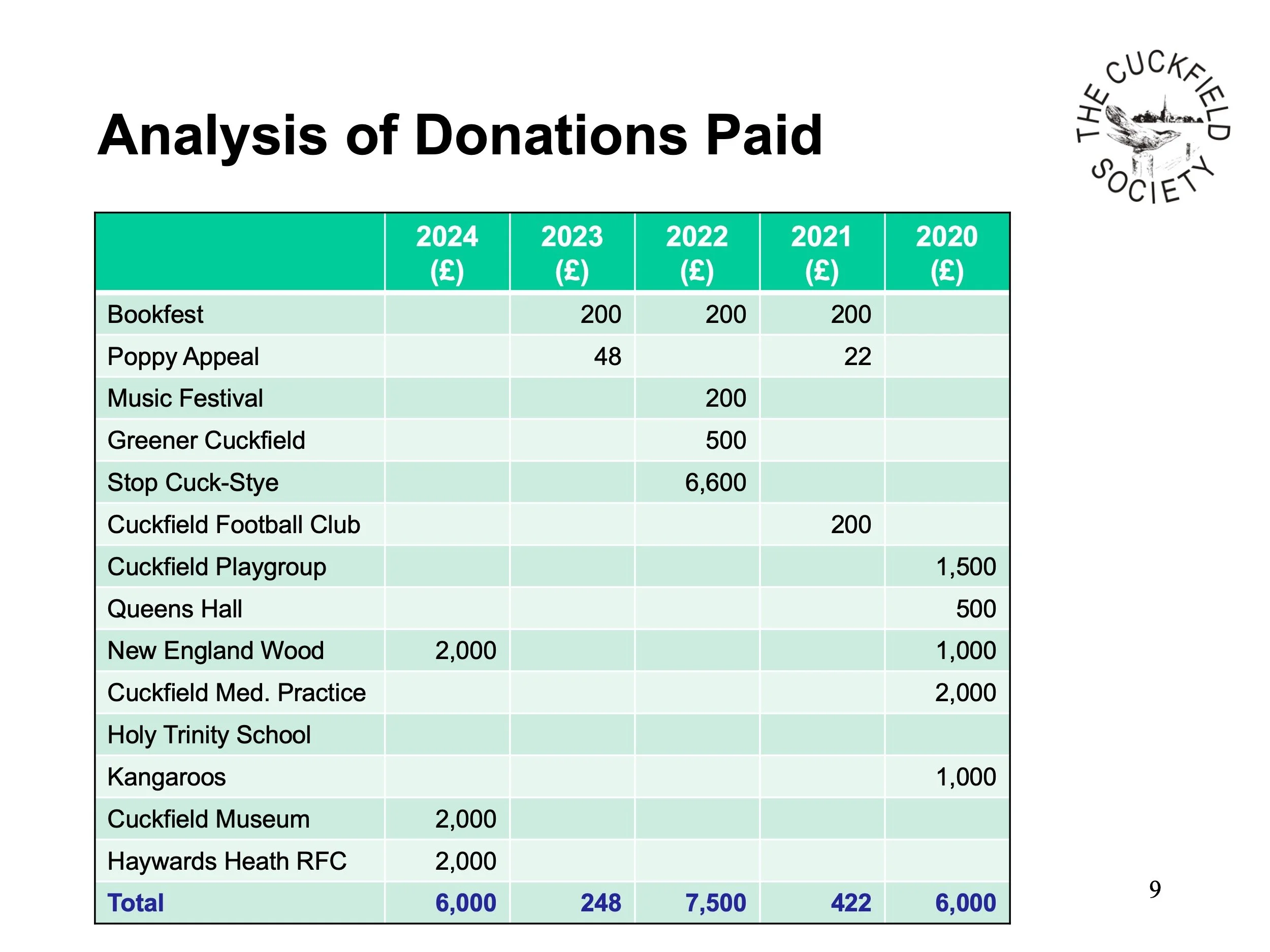 Table titled 'Analysis of Donations Paid' listing various events and their donation amounts in pounds from 2020 to 2024, with a logo of a bird and the text 'The Cuckfield Society' in the top right corner.
