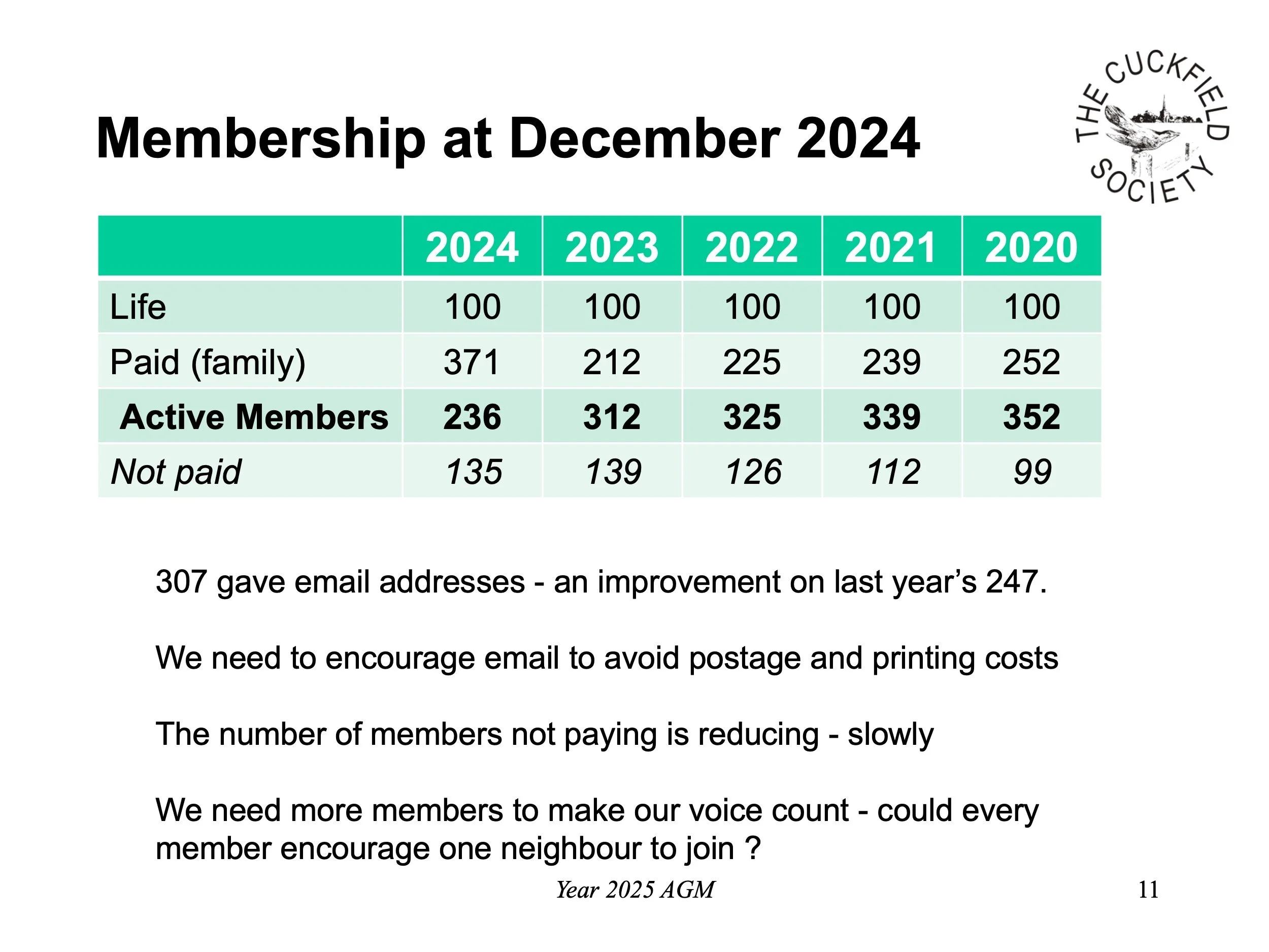 Membership statistics for The Cuckfield Society in December 2024, showing data from 2020 to 2024 with categories for Life, Paid Family, Active Members, and Not Paid, including notes on email addresses and membership growth.