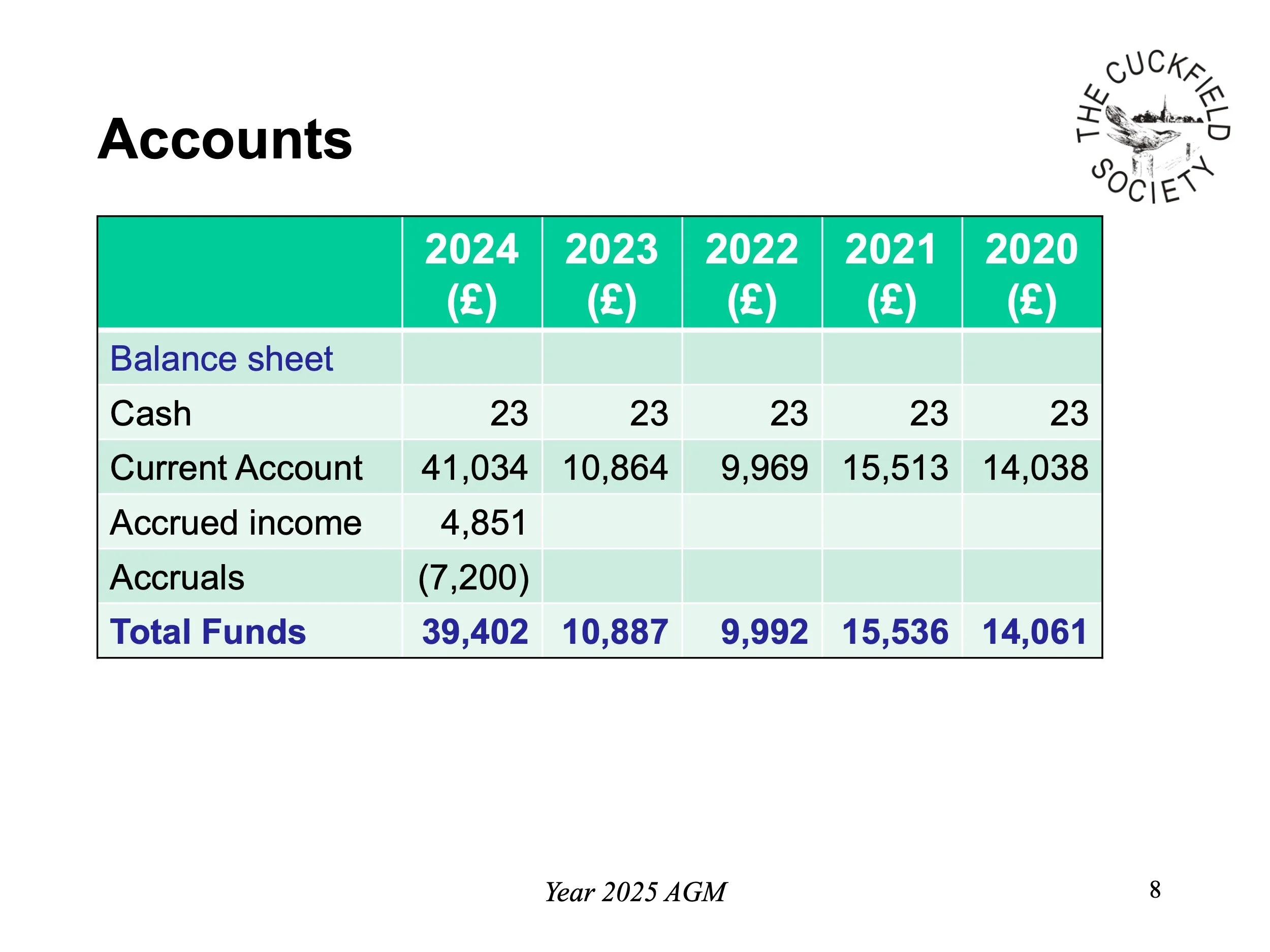 A financial account summary table showing balances for previous years, including cash, current account, accrued income, and total funds, with logo of The Cuckfield Society in the top right corner.