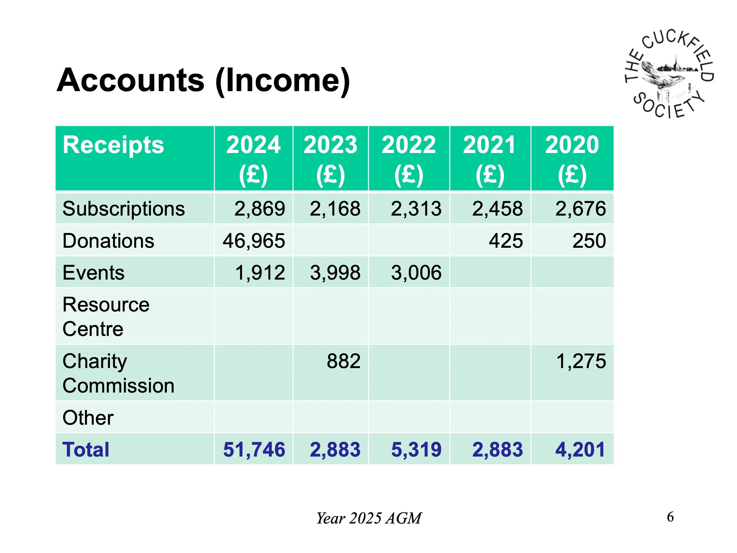 Financial report table showing income sources across years from 2020 to 2024, including subscriptions, donations, events, resource centre, charity commission, and other, with totals at the bottom, from the The Cuckfield Society Year 2025 AGM.