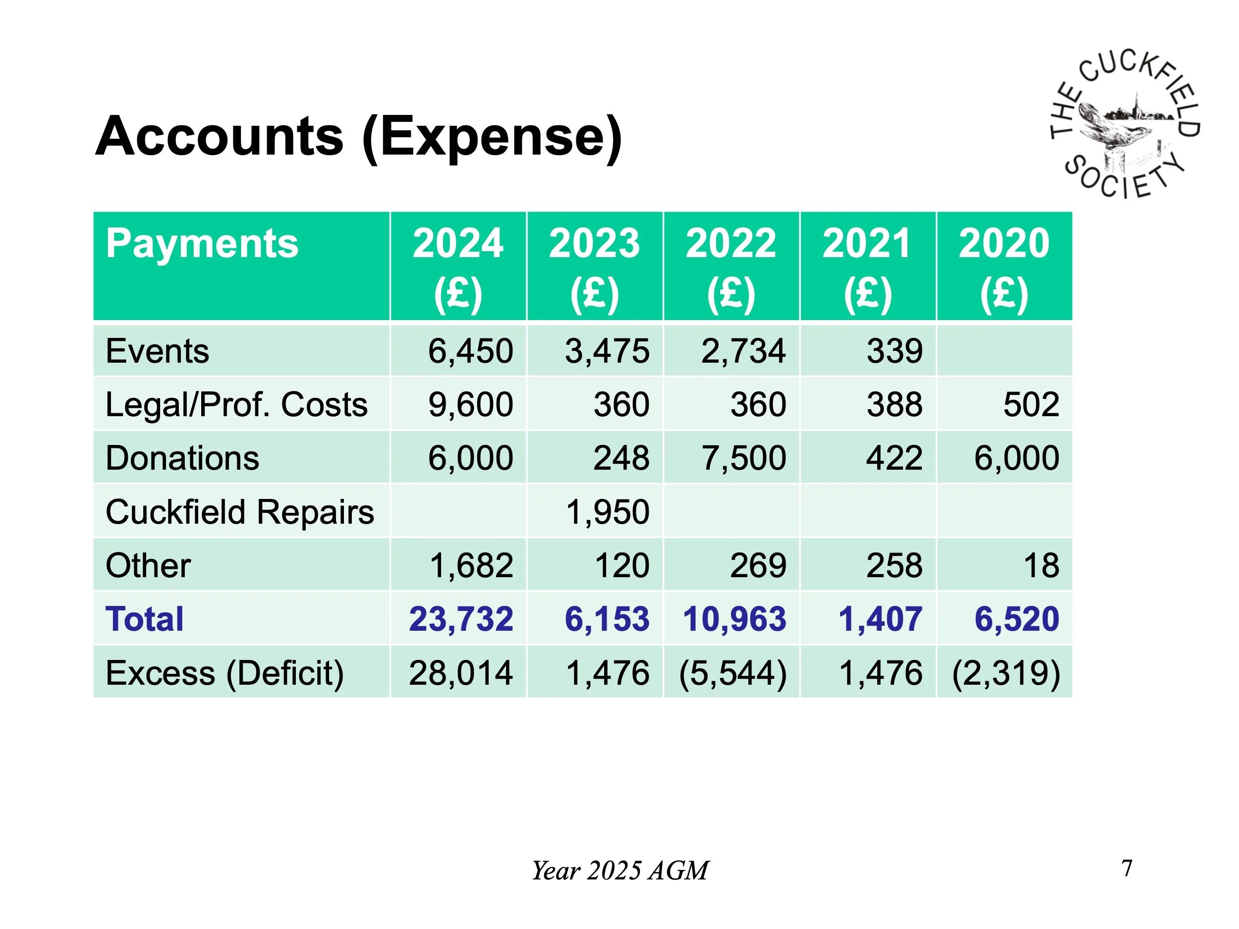 Financial table of accounts expense shows payments from 2020 to 2024, listing activities like events, legal costs, donations, repairs, and others, with totals and excess/deficit figures for each year.